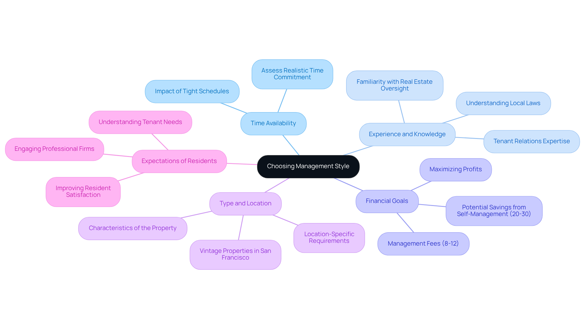 The central node represents the main decision point, while each branch highlights a critical factor to consider. The sub-branches provide more detail on what to think about for each factor, helping you visualize the decision-making process. The central node represents the main decision point, while each branch highlights a critical factor to consider. The sub-branches provide more detail on what to think about for each factor, helping you visualize the decision-making process.