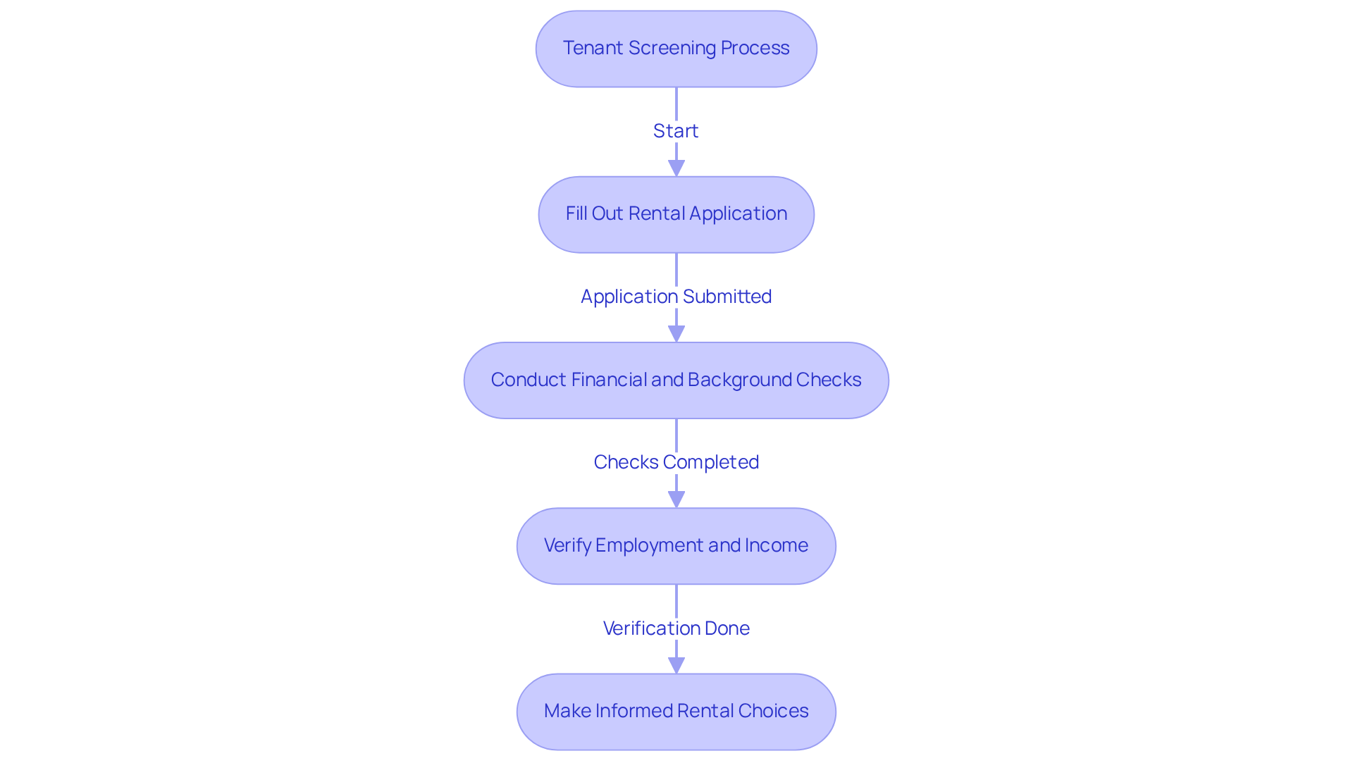 This flowchart guides landlords through the steps of screening tenants. Start at the top and follow the arrows to see what actions to take at each stage, ensuring a thorough evaluation of potential tenants. This flowchart guides landlords through the steps of screening tenants. Start at the top and follow the arrows to see what actions to take at each stage, ensuring a thorough evaluation of potential tenants.