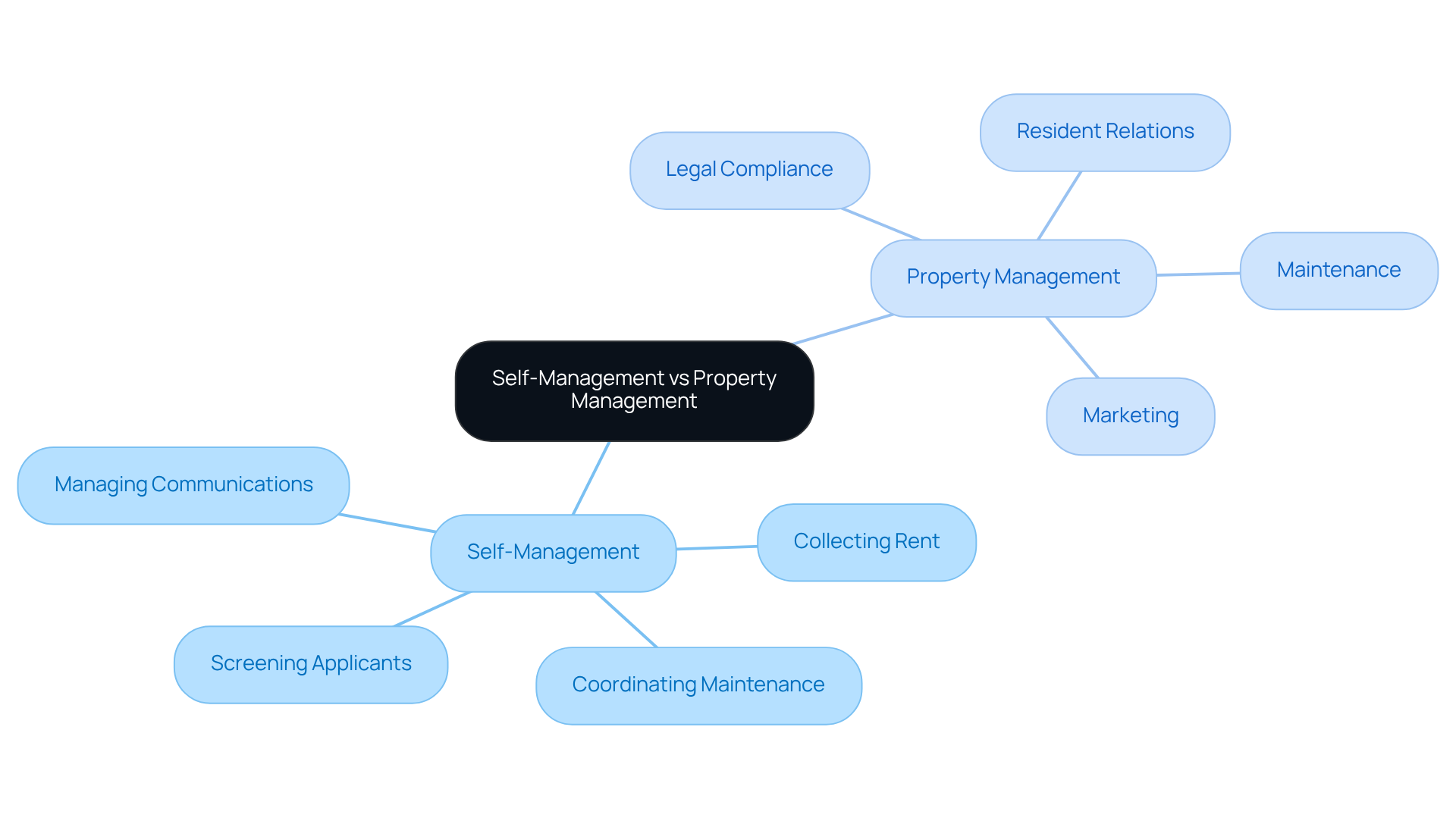 This mindmap illustrates the key differences between self-management and property management for landlords. Each branch represents a different approach, with tasks and responsibilities listed underneath. Use this map to understand which management style might suit your needs best! This mindmap illustrates the key differences between self-management and property management for landlords. Each branch represents a different approach, with tasks and responsibilities listed underneath. Use this map to understand which management style might suit your needs best!