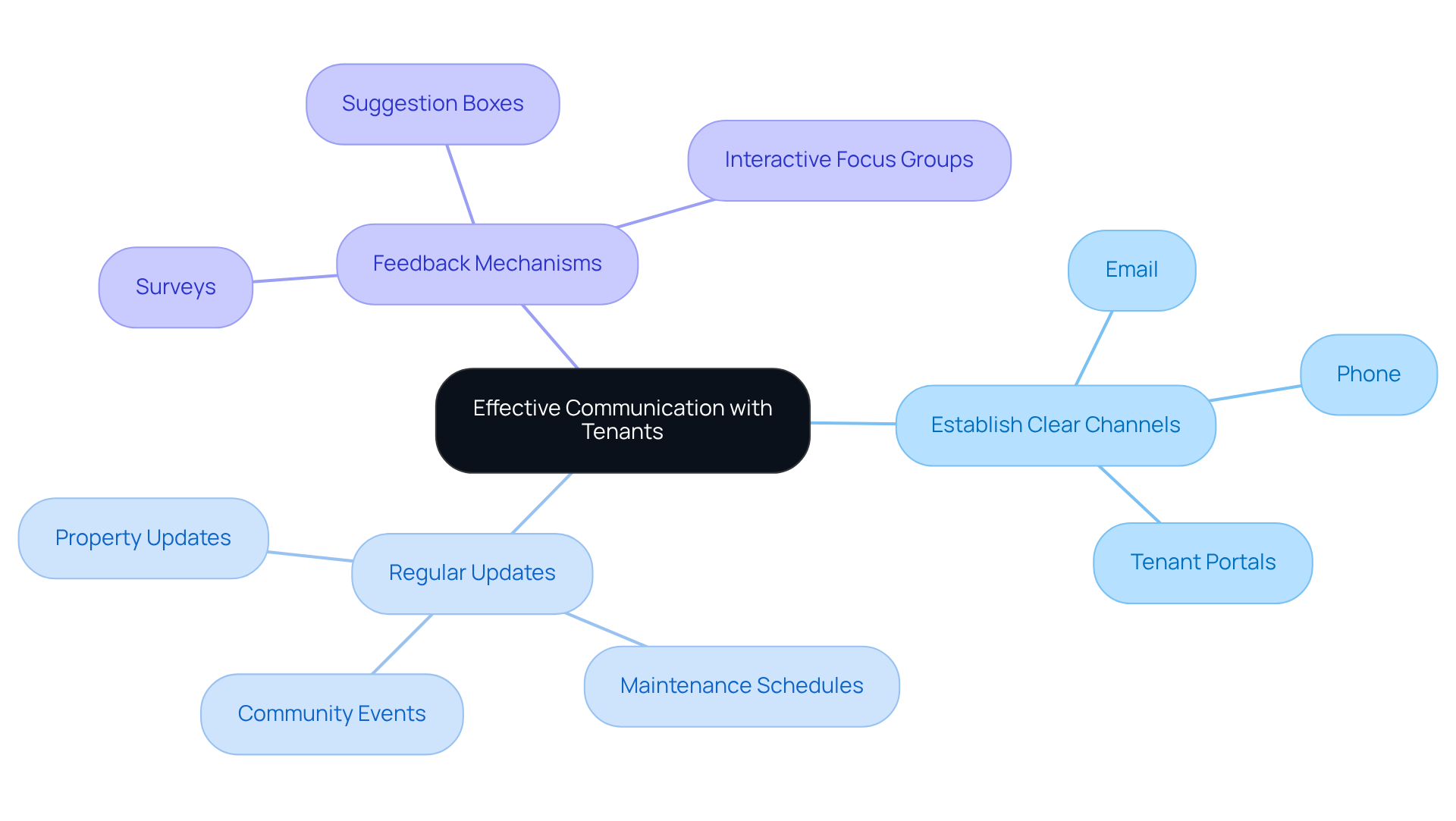 This mindmap shows how property owners can communicate better with tenants. Start at the center with the main idea, then follow the branches to see different strategies and their specific actions. Each color represents a different strategy, making it easy to understand how they connect. This mindmap shows how property owners can communicate better with tenants. Start at the center with the main idea, then follow the branches to see different strategies and their specific actions. Each color represents a different strategy, making it easy to understand how they connect.