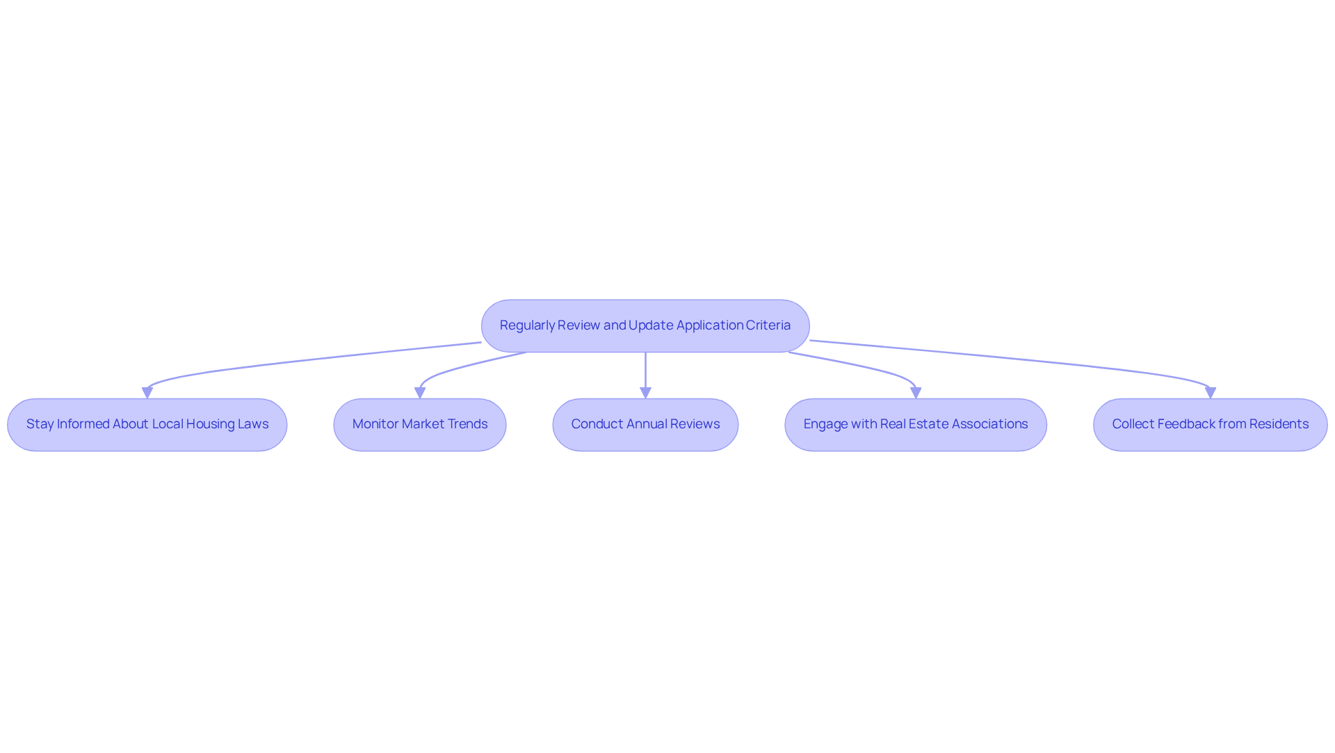 This flowchart outlines the steps property managers should take to keep their application criteria up-to-date. Follow the arrows to see how each step connects to the next, ensuring compliance and better tenant relationships.