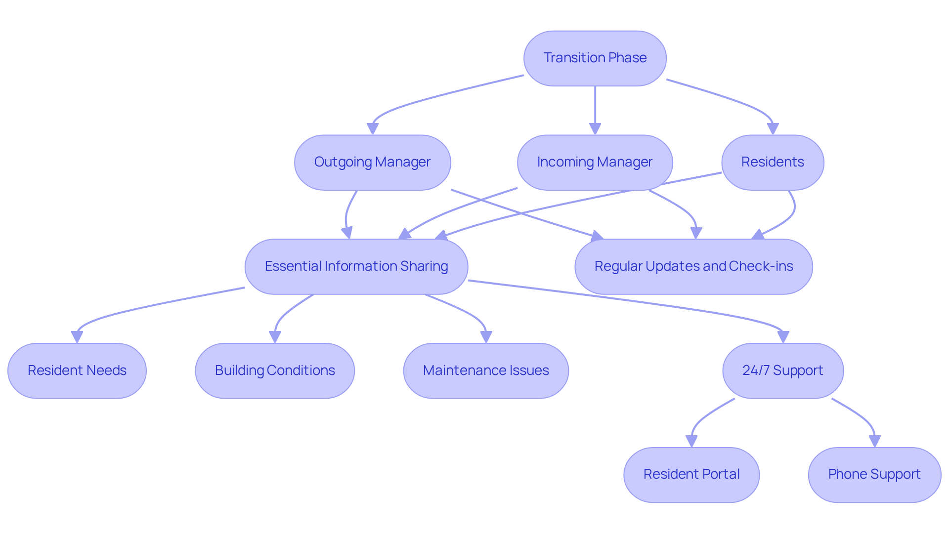 This flowchart illustrates how communication flows during transitions in real estate management. Each box represents a key player or action in the process, showing how they connect and share important information to ensure smooth operations and resident satisfaction.