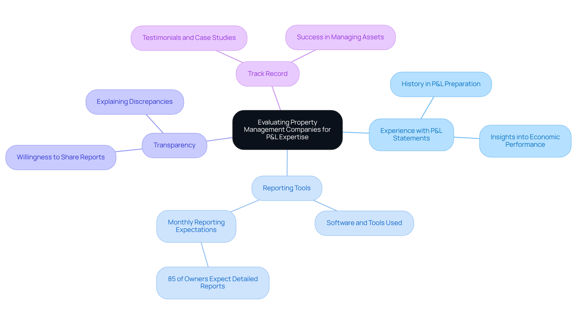 The central node represents the main focus of evaluation, while the branches show the key criteria to consider. Each branch can be explored for more details, helping you understand what to look for in a property management company. The central node represents the main focus of evaluation, while the branches show the key criteria to consider. Each branch can be explored for more details, helping you understand what to look for in a property management company.