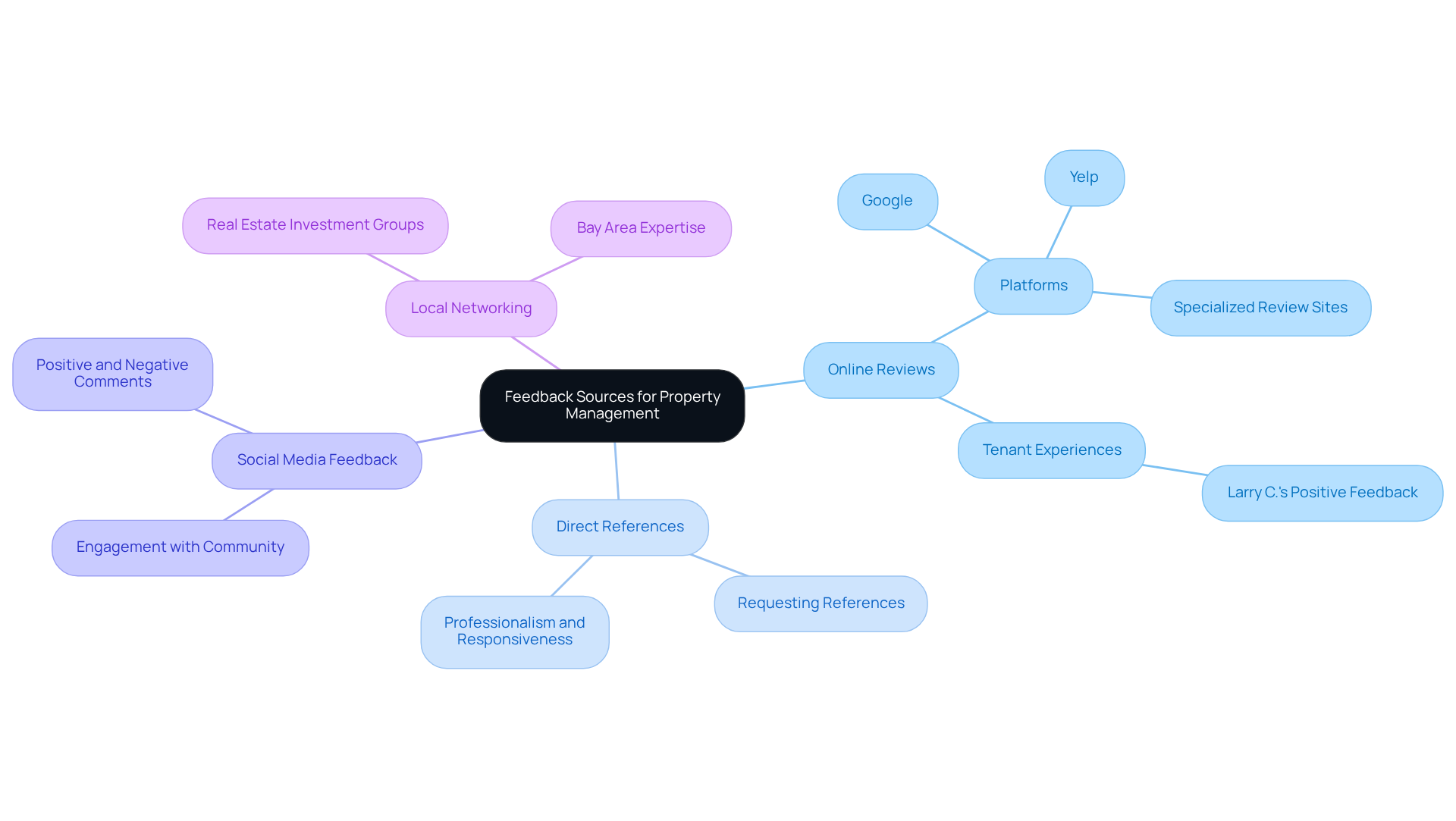 This mindmap shows different ways to gather feedback about property management services. Start at the center with 'Feedback Sources', then explore each branch to see where you can find valuable insights about The Housing Guild and other property management options. This mindmap shows different ways to gather feedback about property management services. Start at the center with 'Feedback Sources', then explore each branch to see where you can find valuable insights about The Housing Guild and other property management options.