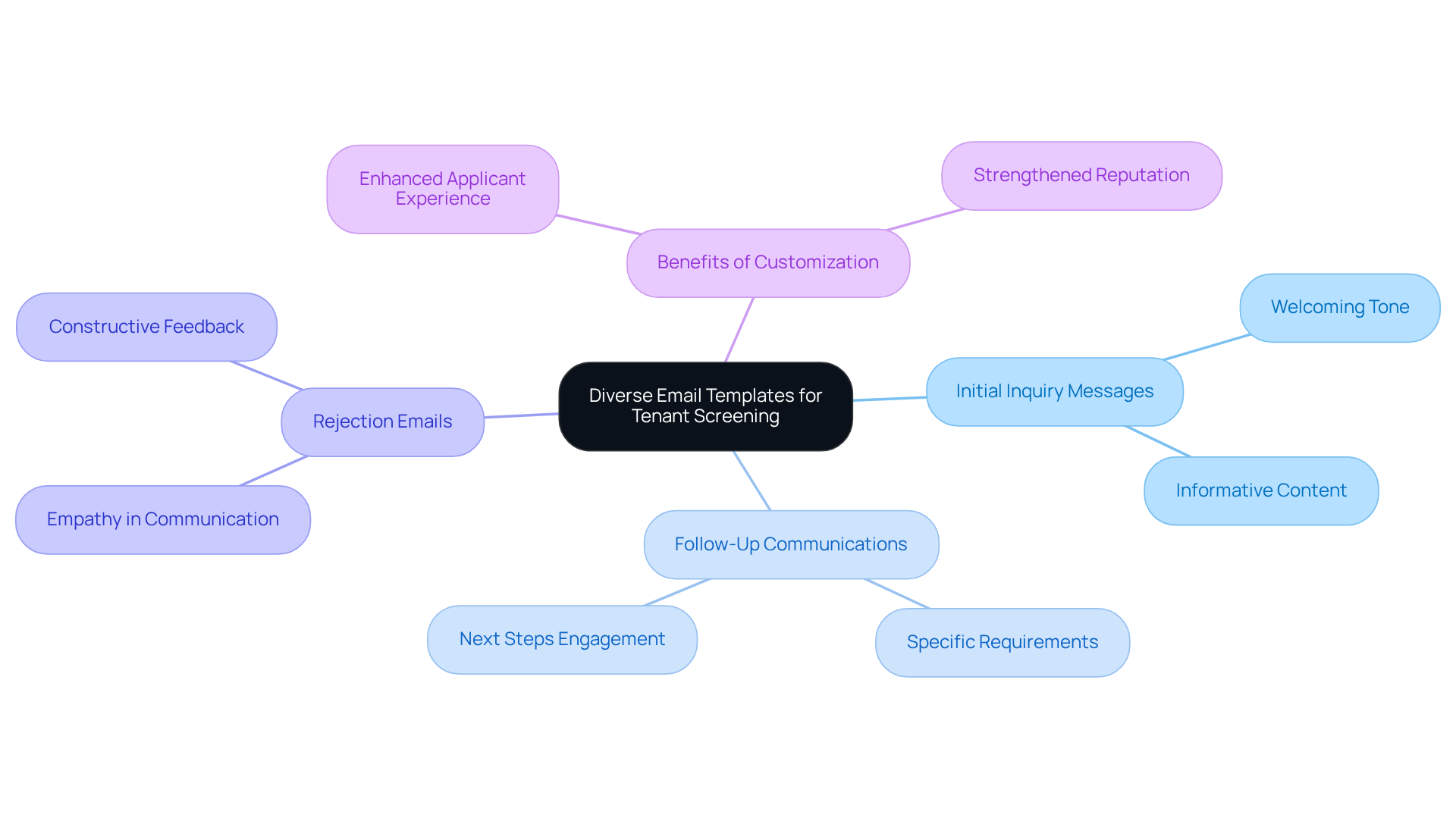 This mindmap shows how different email templates fit into the tenant screening process. Start at the center with the main idea, then follow the branches to see the specific types of emails and their purposes. Each branch represents a stage in the communication process, helping you understand how to engage with applicants effectively. This mindmap shows how different email templates fit into the tenant screening process. Start at the center with the main idea, then follow the branches to see the specific types of emails and their purposes. Each branch represents a stage in the communication process, helping you understand how to engage with applicants effectively.