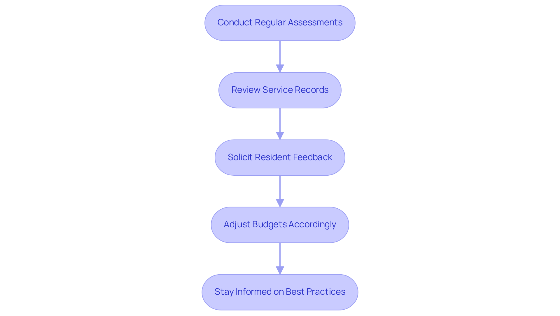 Each box represents a crucial step in maintaining property effectively. Follow the arrows to see how each action builds on the previous one, helping property owners keep their maintenance strategies effective and responsive. Each box represents a crucial step in maintaining property effectively. Follow the arrows to see how each action builds on the previous one, helping property owners keep their maintenance strategies effective and responsive.