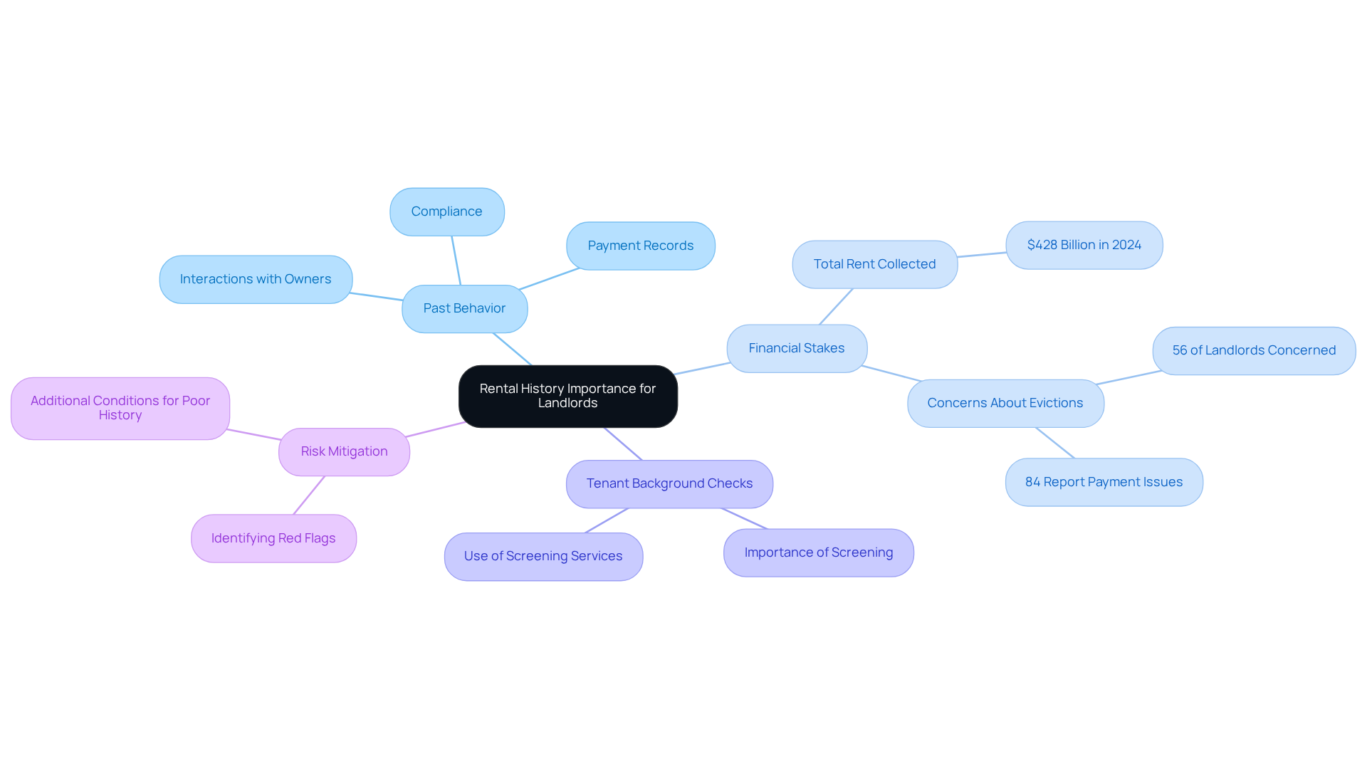 The central node represents the main topic of rental history. Each branch shows different aspects that landlords should consider, such as past tenant behavior and financial implications. The sub-branches provide more detailed information, helping you see how everything connects. The central node represents the main topic of rental history. Each branch shows different aspects that landlords should consider, such as past tenant behavior and financial implications. The sub-branches provide more detailed information, helping you see how everything connects.