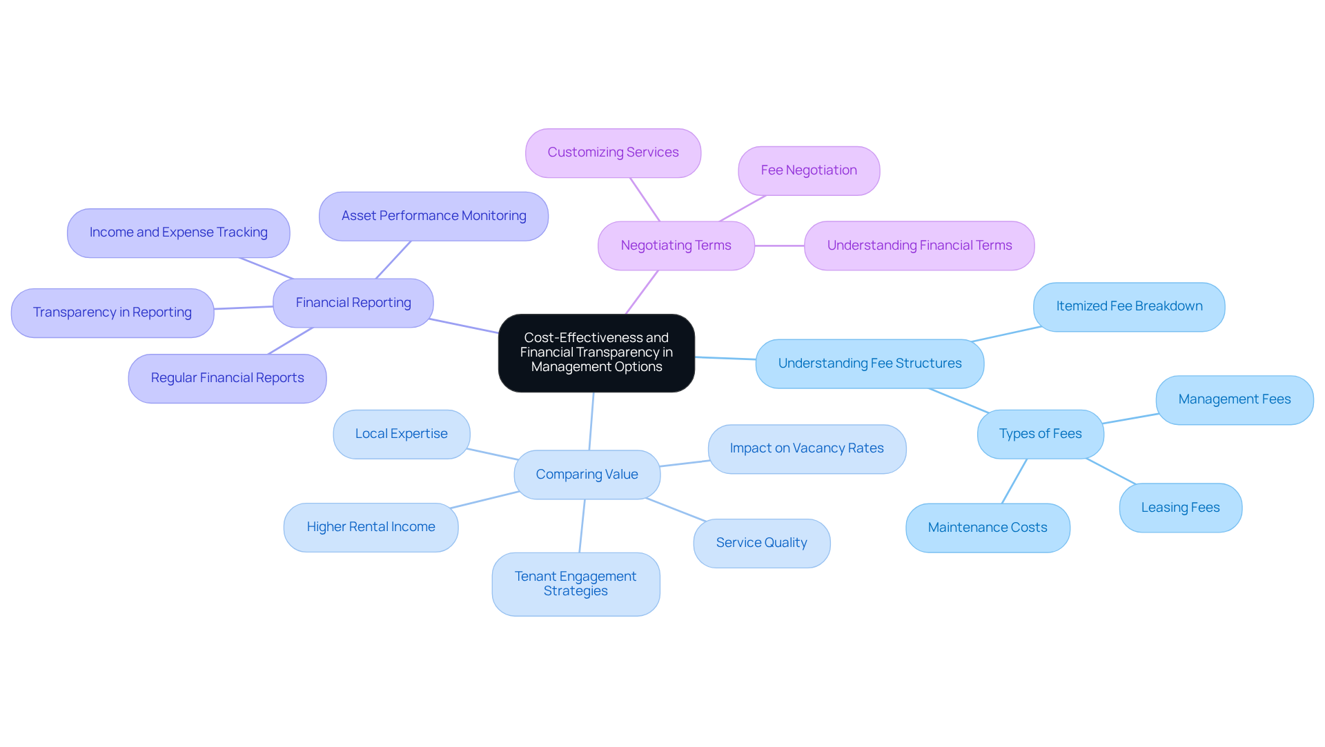 This mindmap helps you see the key factors to consider when choosing a property management company. Start at the center with the main topic, then follow the branches to explore each criterion and its details. Each branch represents a different aspect of evaluation, making it easier to remember what to look for. This mindmap helps you see the key factors to consider when choosing a property management company. Start at the center with the main topic, then follow the branches to explore each criterion and its details. Each branch represents a different aspect of evaluation, making it easier to remember what to look for.