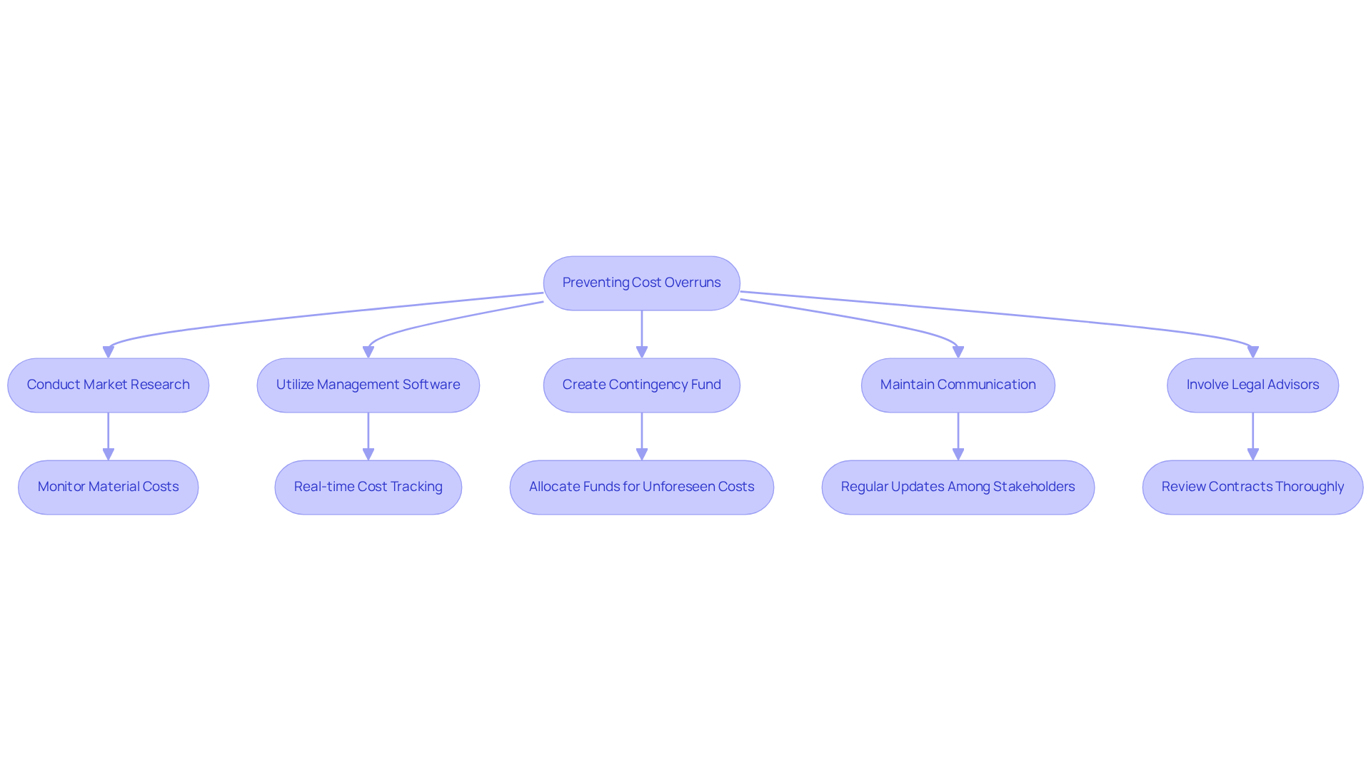 This flowchart outlines the steps to prevent budget overruns. Each box represents a key strategy, and the arrows show how these strategies connect and lead to successful project management. Follow the flow to see how each action contributes to staying within budget.