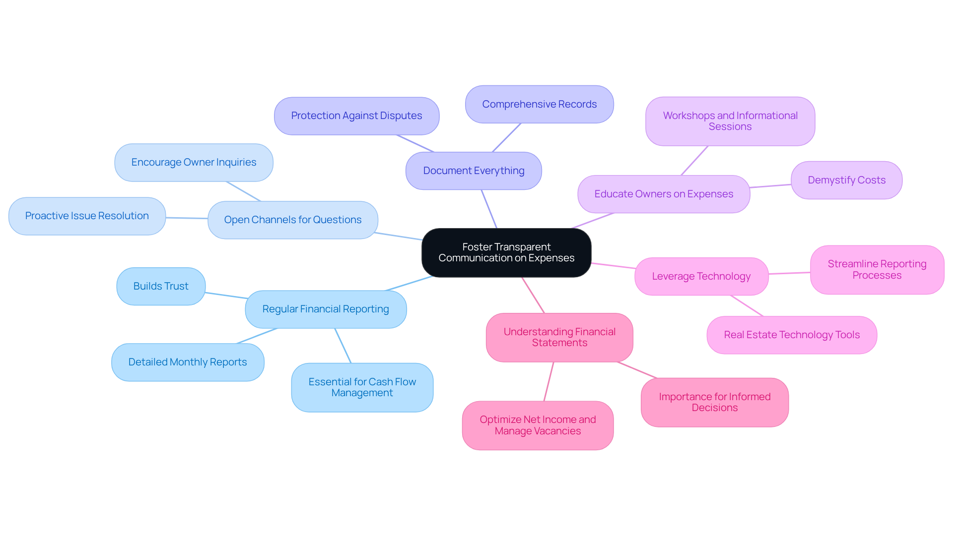 The central idea is about fostering transparent communication. Each branch represents a strategy to achieve this, and the sub-branches provide additional details. Follow the branches to explore how each strategy contributes to better communication and trust. The central idea is about fostering transparent communication. Each branch represents a strategy to achieve this, and the sub-branches provide additional details. Follow the branches to explore how each strategy contributes to better communication and trust.