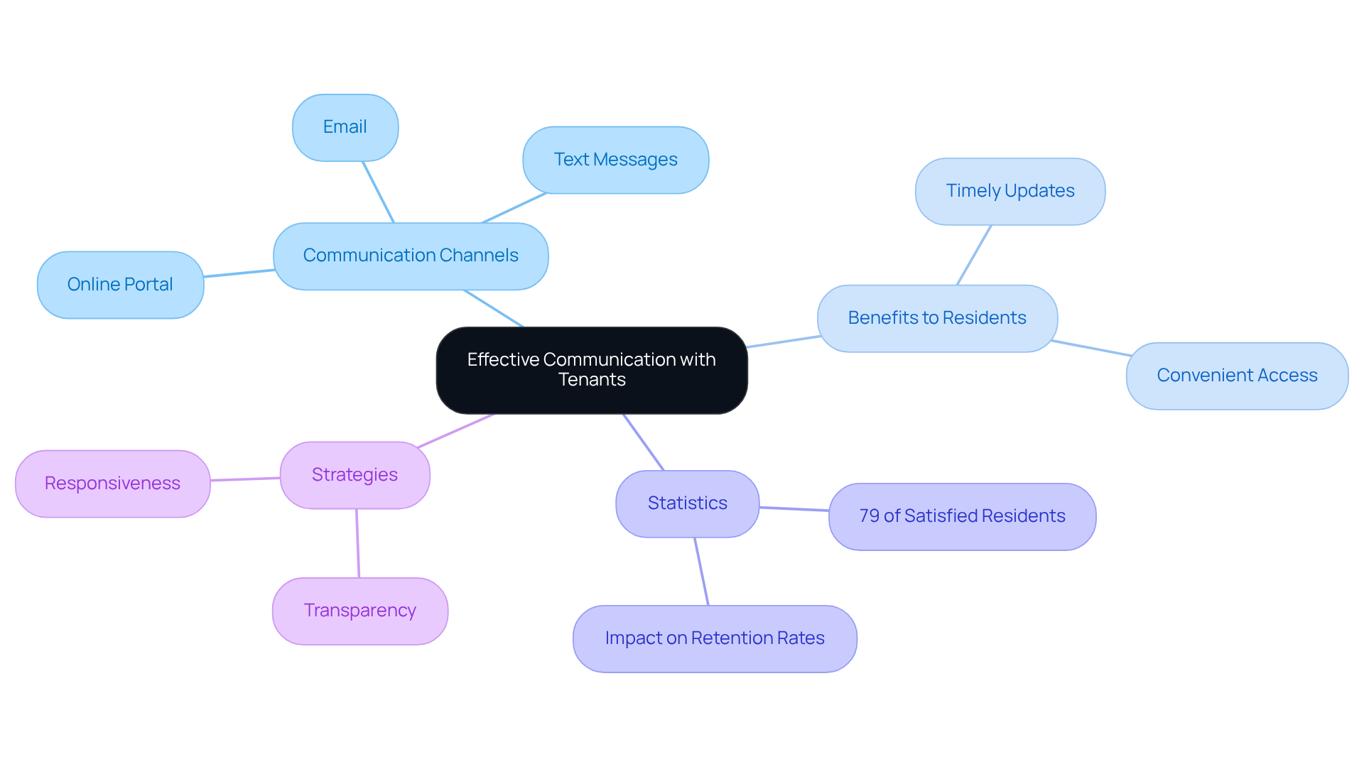 This mindmap illustrates how effective communication can enhance tenant satisfaction. Start at the center with the main idea, then explore the branches to see different communication methods, their benefits, relevant statistics, and strategies for improvement. This mindmap illustrates how effective communication can enhance tenant satisfaction. Start at the center with the main idea, then explore the branches to see different communication methods, their benefits, relevant statistics, and strategies for improvement.