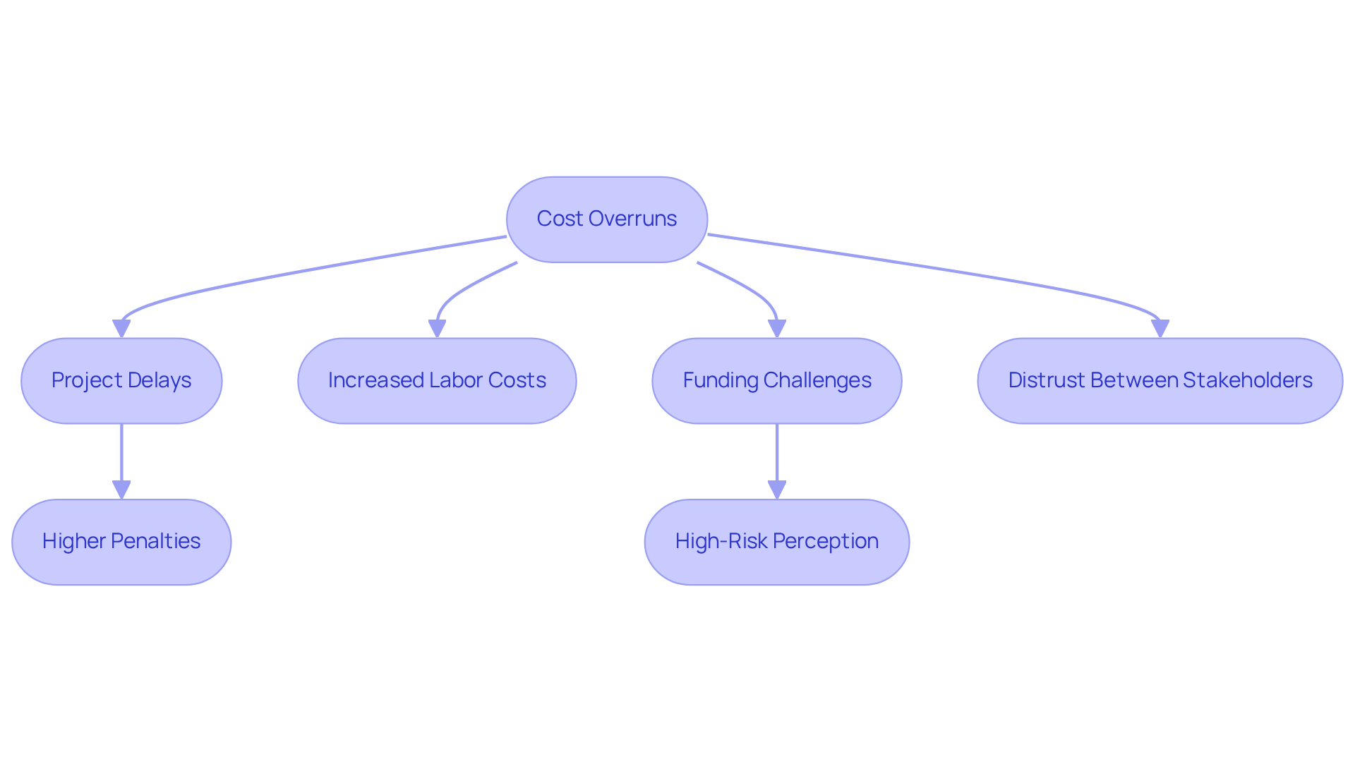 This flowchart shows how cost overruns lead to various challenges in construction projects. Start with cost overruns at the top, and follow the arrows to see how they cause delays, increased costs, and issues with funding, ultimately affecting relationships between contractors and clients.