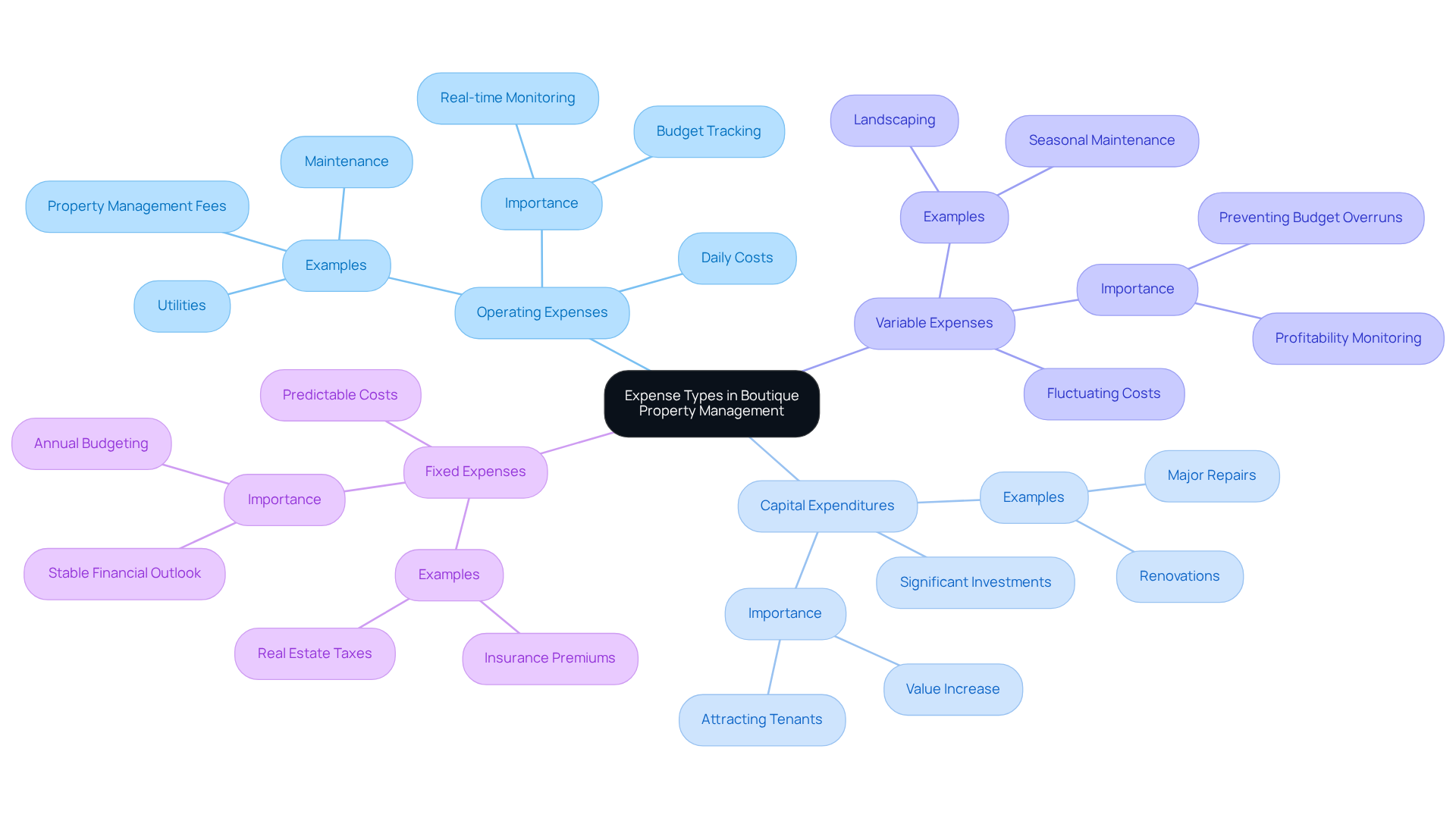 This mindmap starts with the main topic of expense types in property management. Each branch represents a different category of expenses, and the sub-branches provide additional details about each type. This visual helps you see how different expenses relate to the overall financial management of properties. This mindmap starts with the main topic of expense types in property management. Each branch represents a different category of expenses, and the sub-branches provide additional details about each type. This visual helps you see how different expenses relate to the overall financial management of properties.