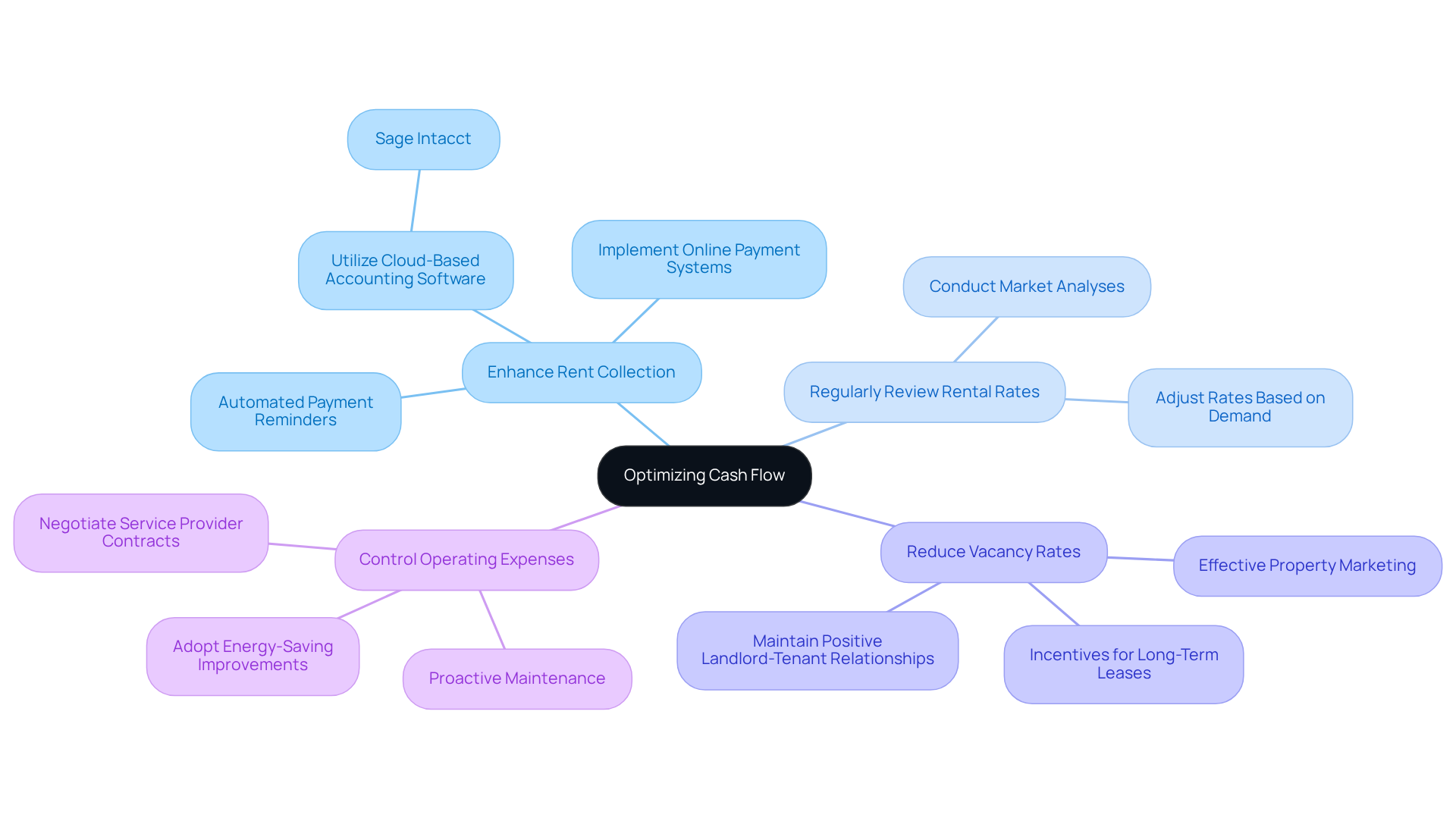 The central node represents the main goal of optimizing cash flow. Each branch shows a strategy to achieve this goal, and the sub-branches provide specific actions or tools related to each strategy. Follow the branches to explore how each strategy contributes to better financial management. The central node represents the main goal of optimizing cash flow. Each branch shows a strategy to achieve this goal, and the sub-branches provide specific actions or tools related to each strategy. Follow the branches to explore how each strategy contributes to better financial management.