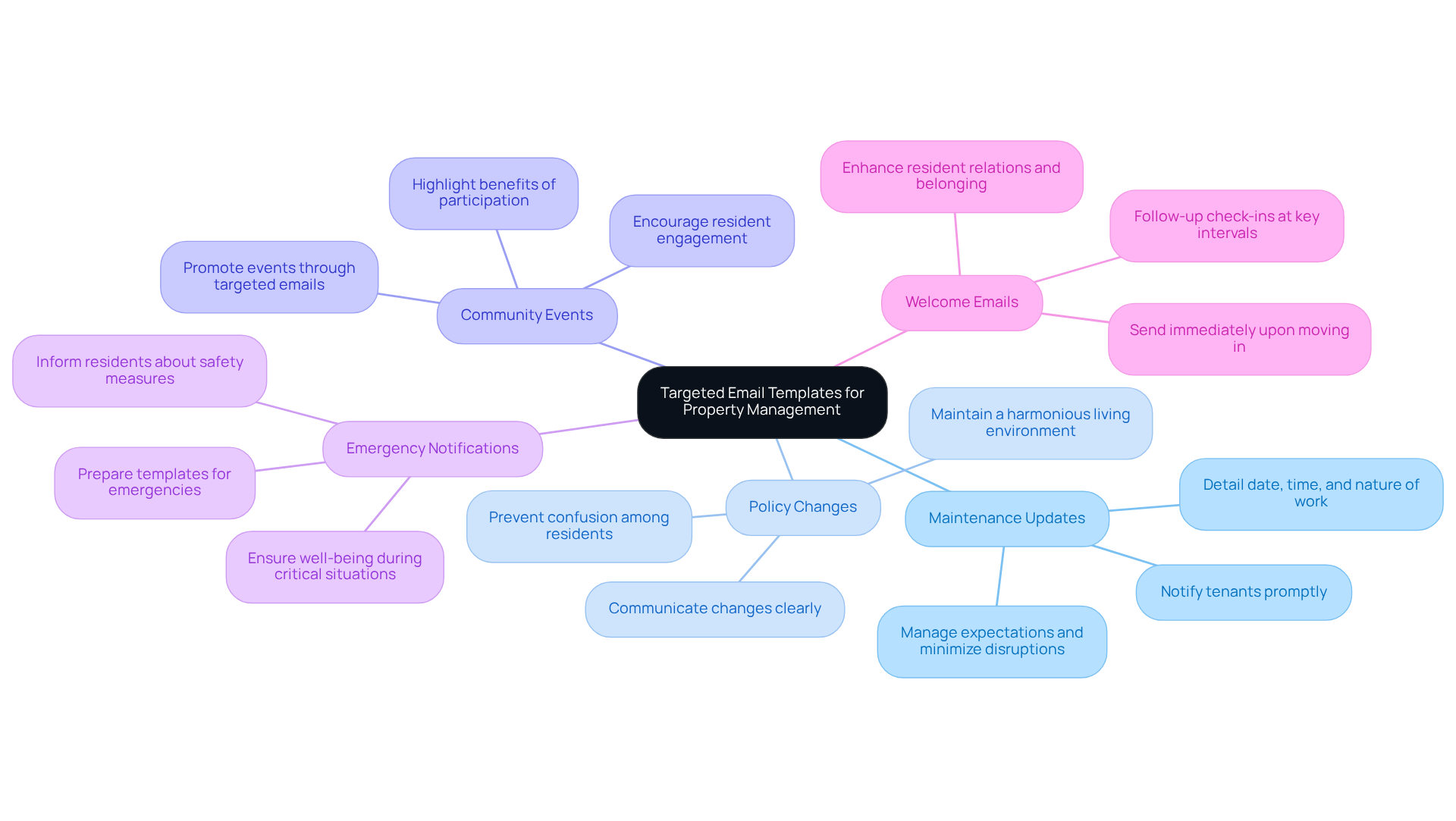 This mindmap starts with the main idea of using targeted email templates in property management. Each branch represents a specific scenario where these templates can be applied, helping you see how tailored communication can enhance resident satisfaction and engagement. This mindmap starts with the main idea of using targeted email templates in property management. Each branch represents a specific scenario where these templates can be applied, helping you see how tailored communication can enhance resident satisfaction and engagement.
