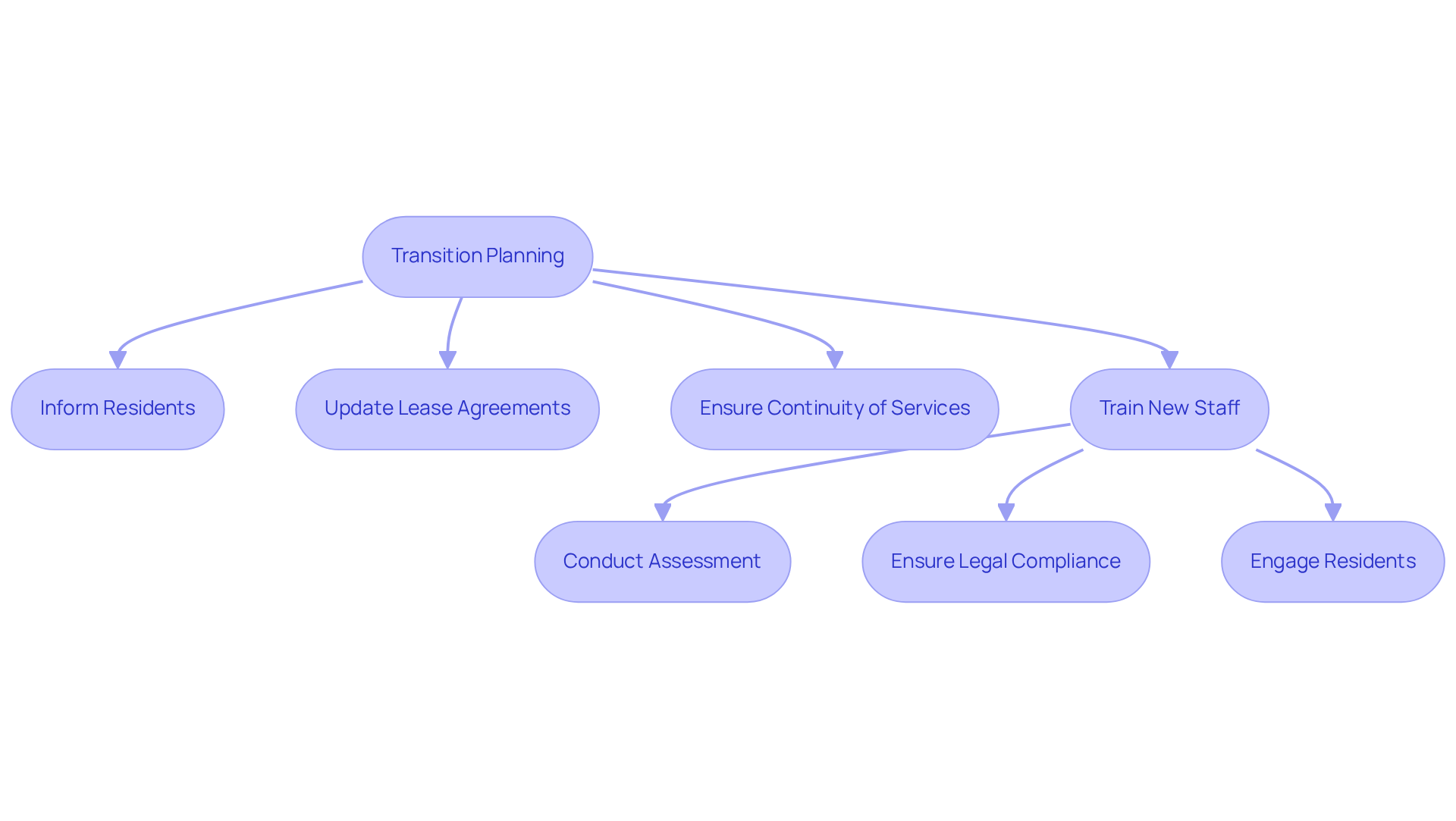 This flowchart outlines the steps involved in planning a smooth transition for property management. Each box represents a key action, and the arrows show how these actions connect to ensure everything runs smoothly. Follow the flow to understand how each step contributes to a successful transition. This flowchart outlines the steps involved in planning a smooth transition for property management. Each box represents a key action, and the arrows show how these actions connect to ensure everything runs smoothly. Follow the flow to understand how each step contributes to a successful transition.