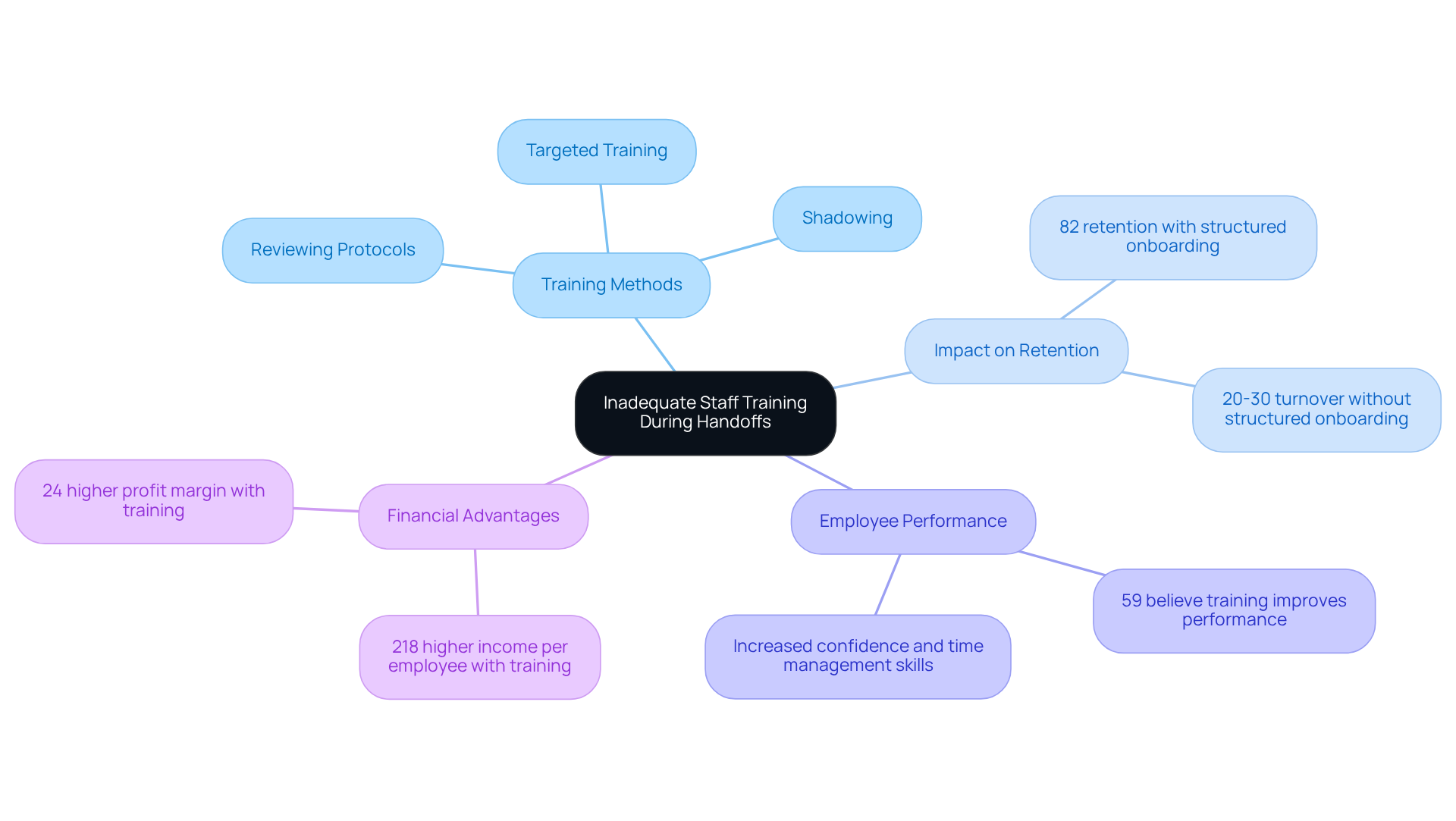 This mindmap illustrates how effective training methods connect to better employee retention and performance. Each branch shows a different aspect of training and its benefits, helping you see the big picture of how training impacts property management.