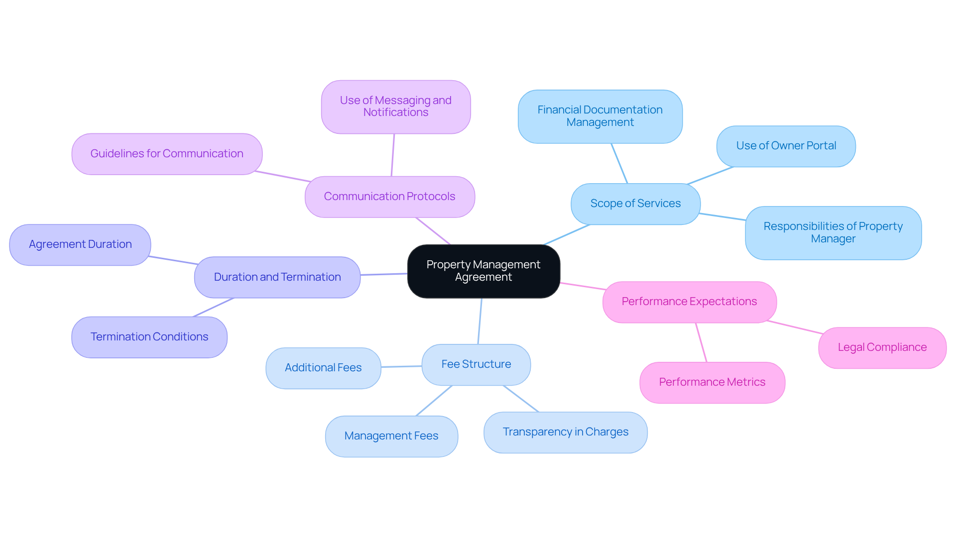 This mindmap starts with the main topic in the center and branches out to show different parts of the property management agreement. Each branch represents a key area that needs to be defined, helping you understand how they all connect and what details are important. This mindmap starts with the main topic in the center and branches out to show different parts of the property management agreement. Each branch represents a key area that needs to be defined, helping you understand how they all connect and what details are important.