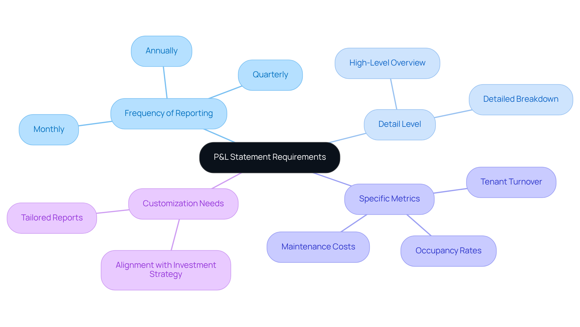 This mindmap starts with the main topic in the center and branches out to show different requirements for your P&L statement. Each branch represents a key area to consider, helping you visualize how these aspects relate to your overall financial oversight. This mindmap starts with the main topic in the center and branches out to show different requirements for your P&L statement. Each branch represents a key area to consider, helping you visualize how these aspects relate to your overall financial oversight.
