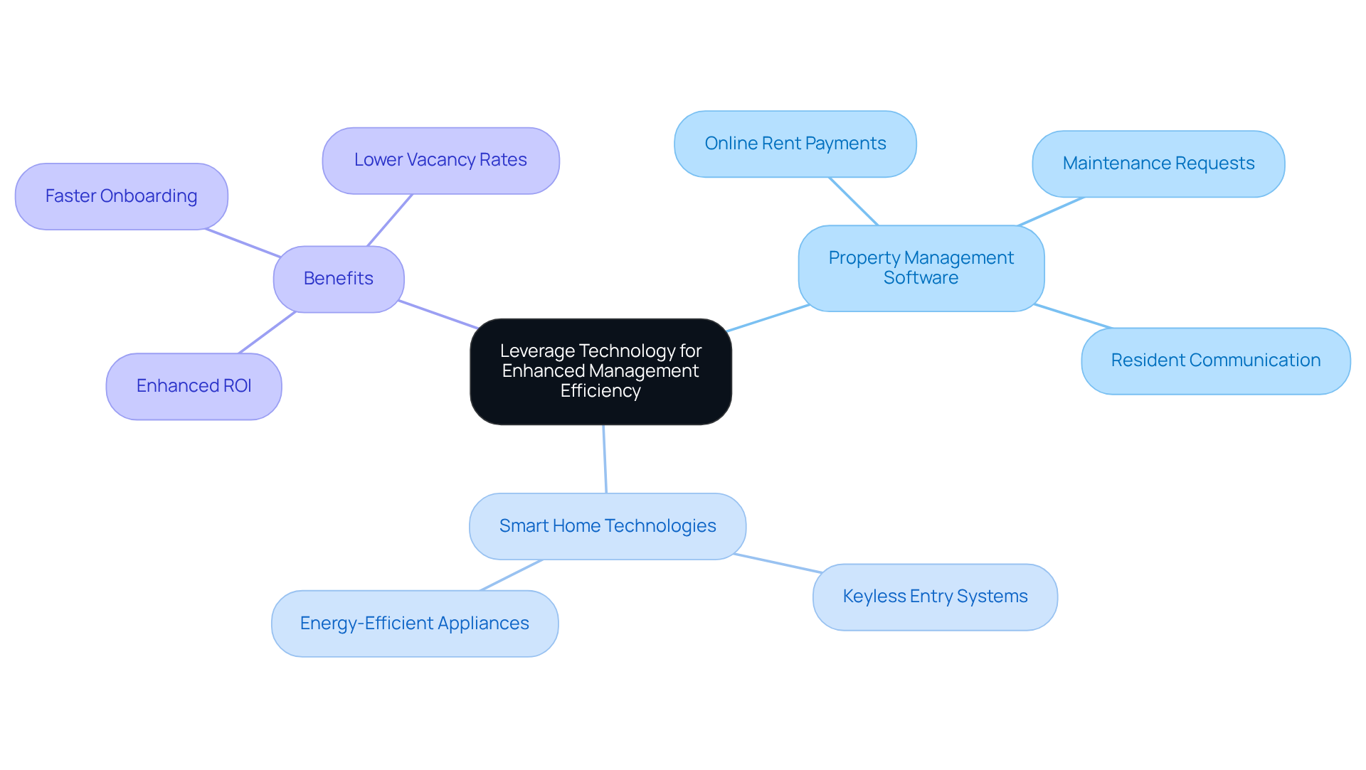 This mindmap shows how technology can improve management efficiency in real estate. Start at the center with the main idea, then follow the branches to see different technologies and their benefits. Each branch represents a key area, and the sub-branches detail specific features or advantages. This mindmap shows how technology can improve management efficiency in real estate. Start at the center with the main idea, then follow the branches to see different technologies and their benefits. Each branch represents a key area, and the sub-branches detail specific features or advantages.