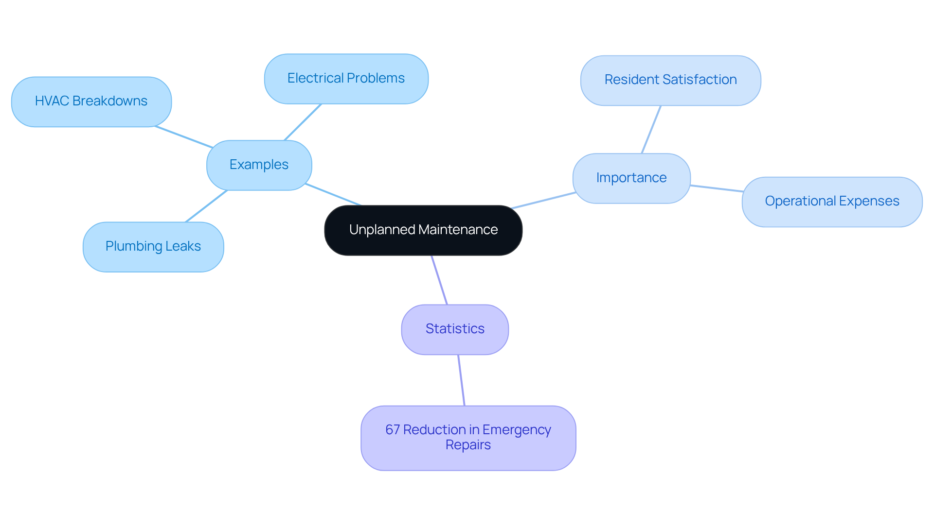 The center represents the main topic of unplanned maintenance. Each branch shows related aspects, like examples of issues and their importance, helping you see how everything connects and why it's crucial for property managers. The center represents the main topic of unplanned maintenance. Each branch shows related aspects, like examples of issues and their importance, helping you see how everything connects and why it's crucial for property managers.