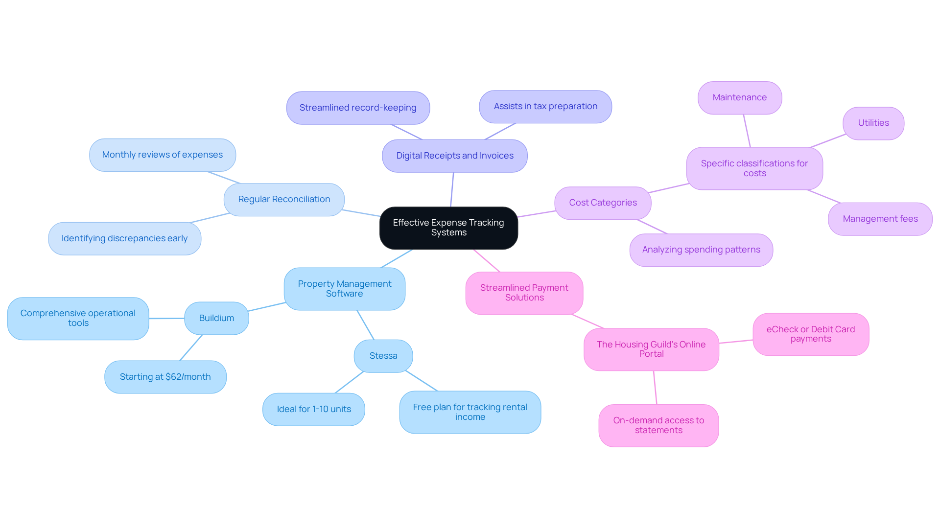 This mindmap starts with the central idea of effective expense tracking systems. Each branch represents a key strategy, and the sub-branches provide more details about tools and practices that can help property managers improve their financial oversight. This mindmap starts with the central idea of effective expense tracking systems. Each branch represents a key strategy, and the sub-branches provide more details about tools and practices that can help property managers improve their financial oversight.