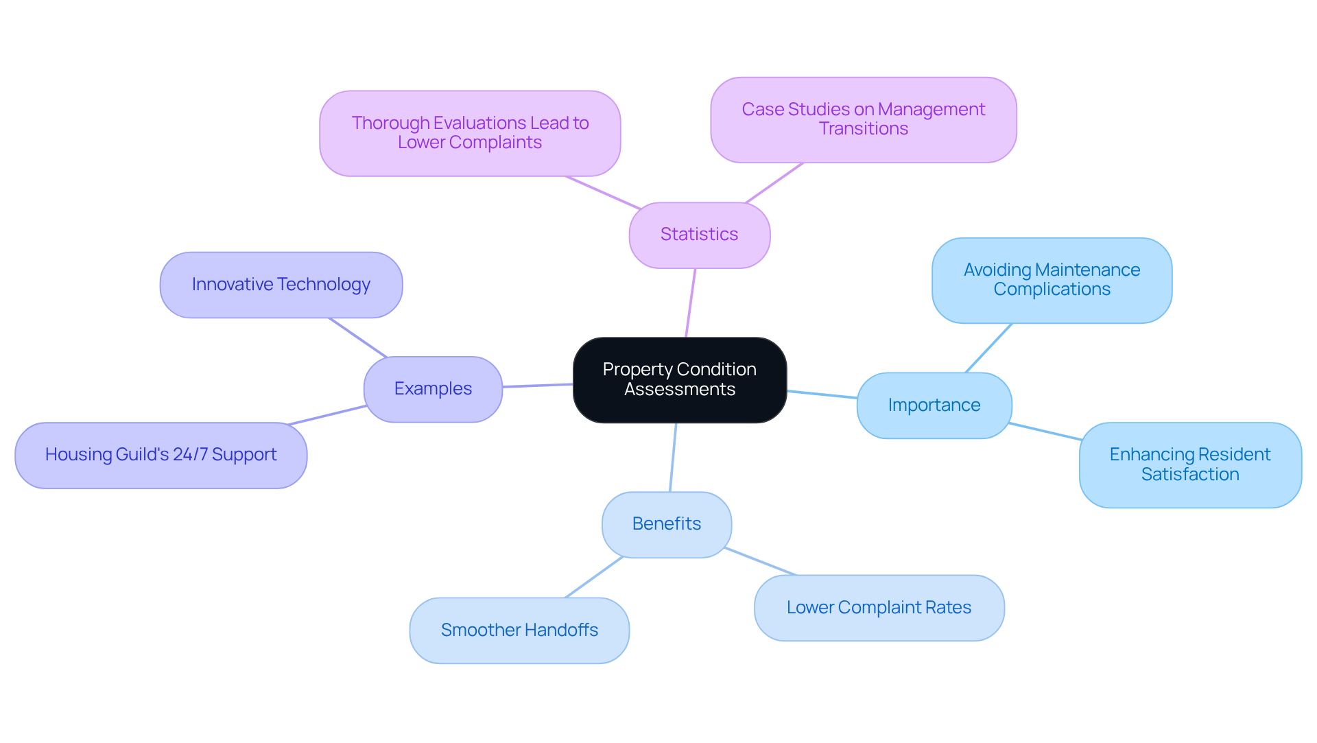 This mindmap illustrates how comprehensive property condition assessments are crucial for successful handoffs. Each branch represents a different aspect of the topic, showing how they all connect back to the central idea of improving resident experiences.