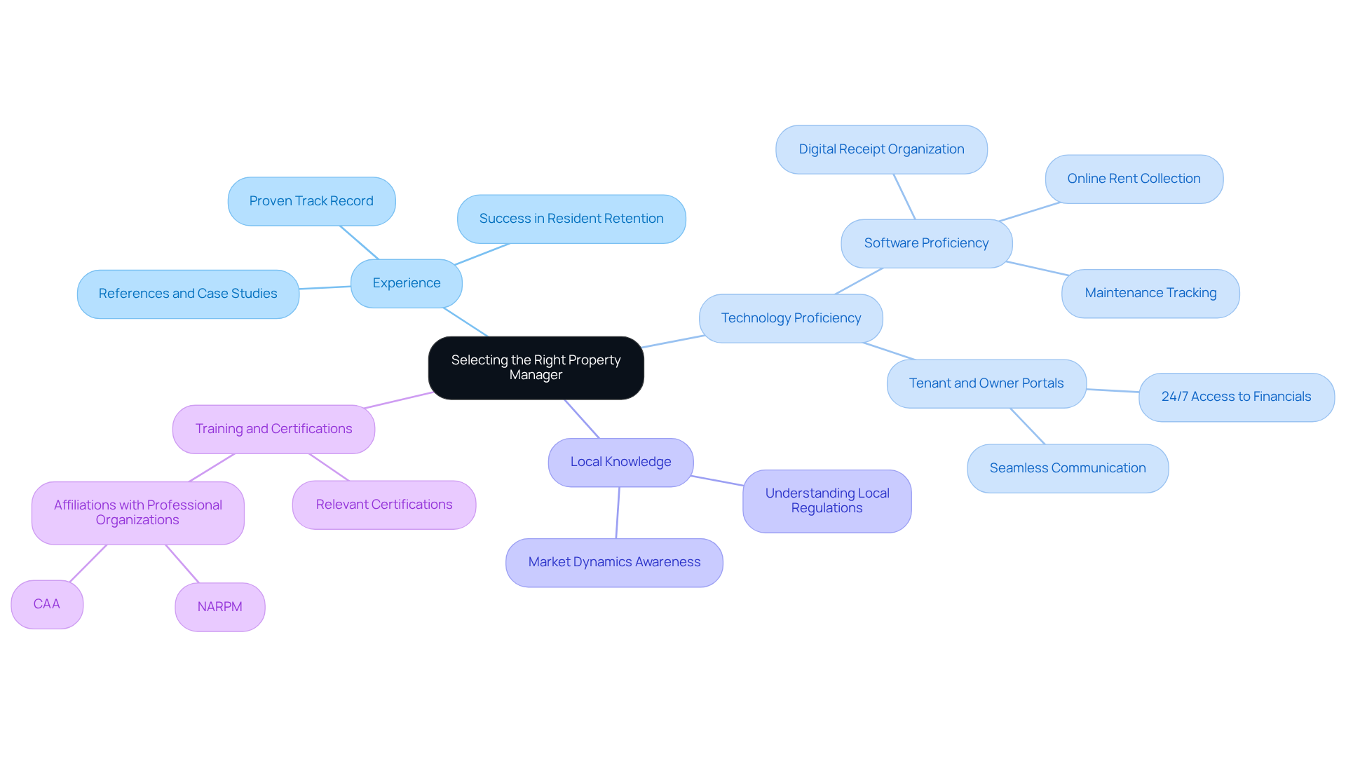 This mindmap illustrates the essential factors to consider when choosing a property manager. Each main branch represents a key area, and the sub-branches provide more details on what to look for within that area. Follow the branches to understand how each factor contributes to effective property management. This mindmap illustrates the essential factors to consider when choosing a property manager. Each main branch represents a key area, and the sub-branches provide more details on what to look for within that area. Follow the branches to understand how each factor contributes to effective property management.