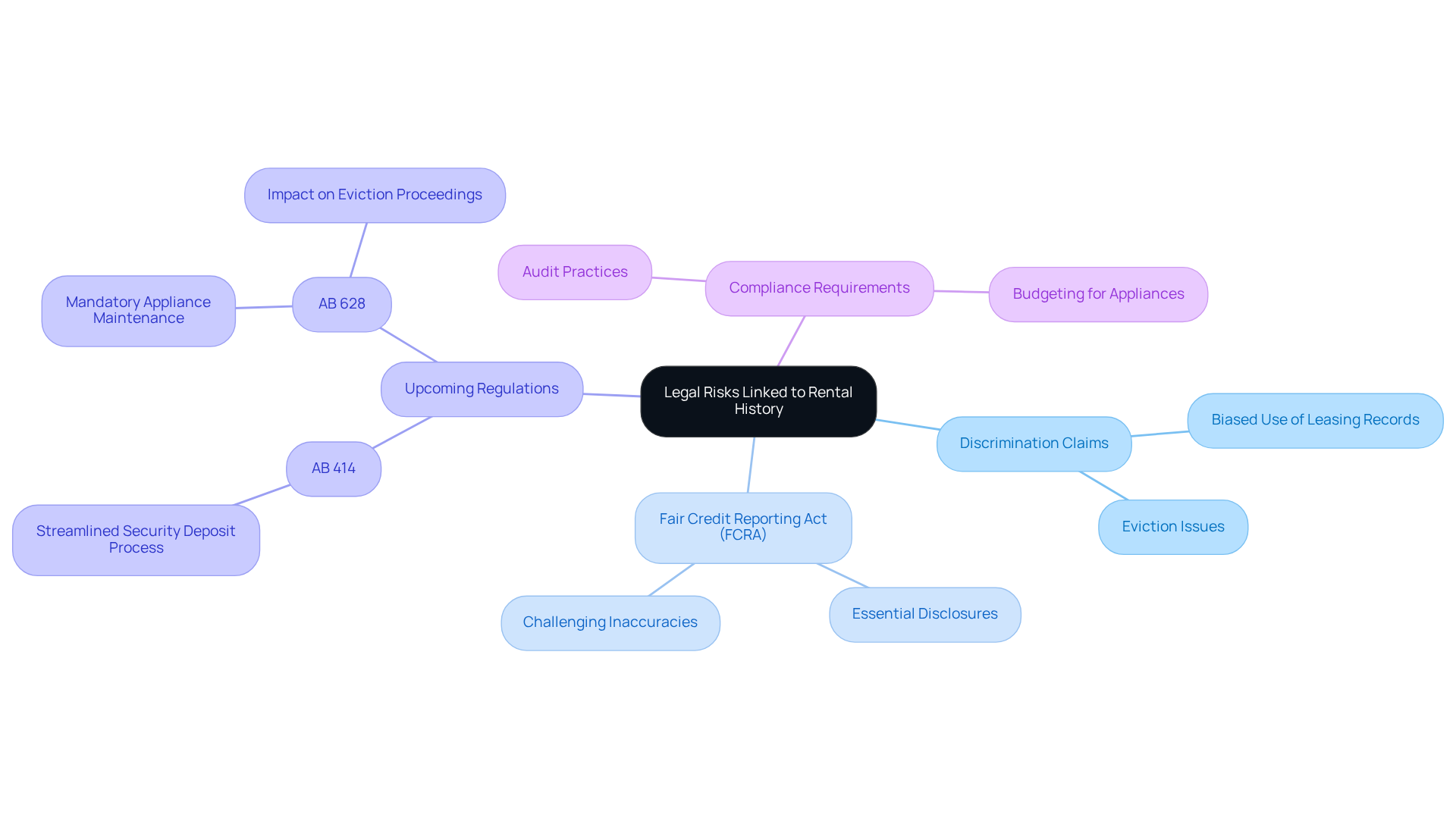 This mindmap starts with the central theme of legal risks related to rental history. Each branch represents a key area of concern, and the sub-branches provide more detailed information. Follow the branches to understand how different legal aspects connect and what landlords need to consider. This mindmap starts with the central theme of legal risks related to rental history. Each branch represents a key area of concern, and the sub-branches provide more detailed information. Follow the branches to understand how different legal aspects connect and what landlords need to consider.