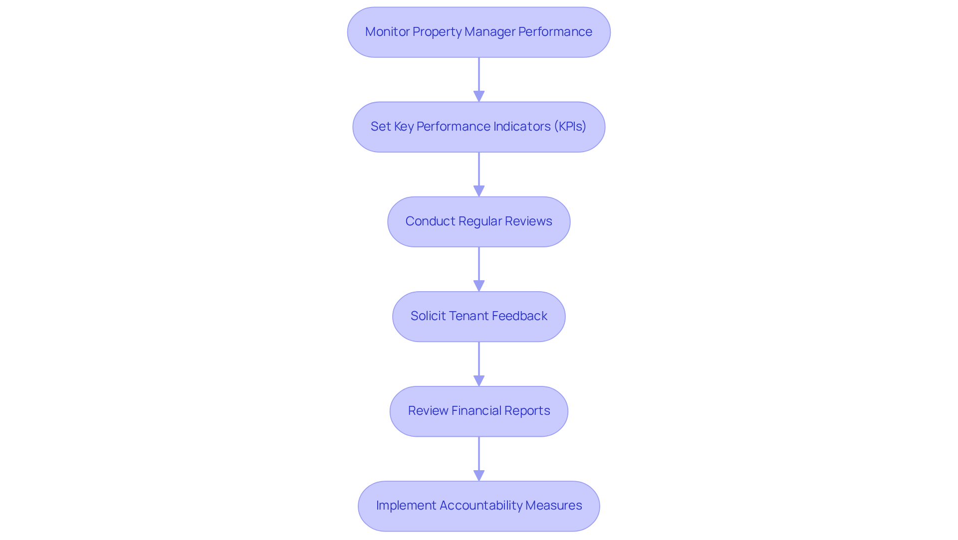 This flowchart outlines the key steps for property owners to effectively monitor their property manager's performance. Each box represents a specific action to take, and the arrows show the flow from one step to the next. Following these steps can help ensure that your property management is effective and that tenant satisfaction is maintained. This flowchart outlines the key steps for property owners to effectively monitor their property manager's performance. Each box represents a specific action to take, and the arrows show the flow from one step to the next. Following these steps can help ensure that your property management is effective and that tenant satisfaction is maintained.