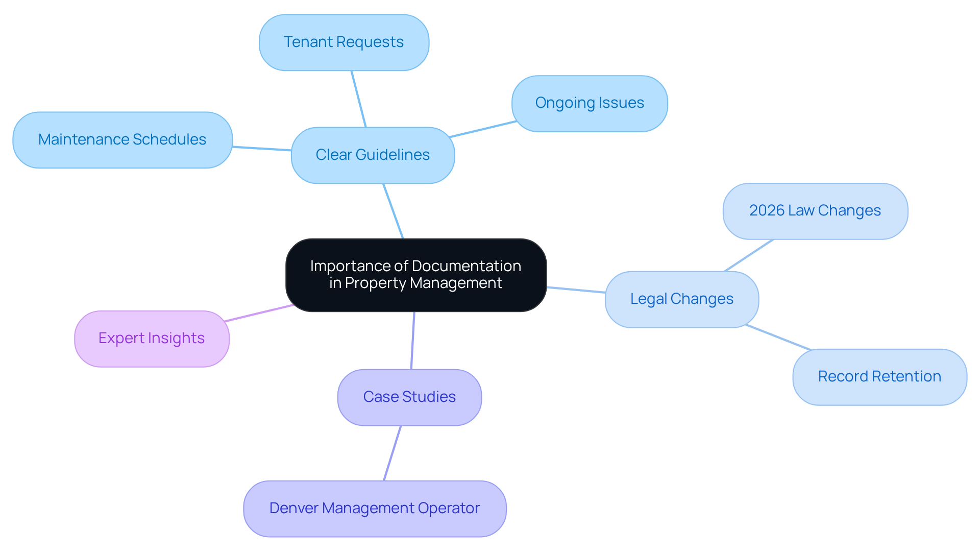 The central node represents the main theme of documentation importance. Each branch highlights a key area related to this theme, with further details provided in sub-branches. This layout helps visualize how different aspects of documentation interconnect and contribute to effective property management.