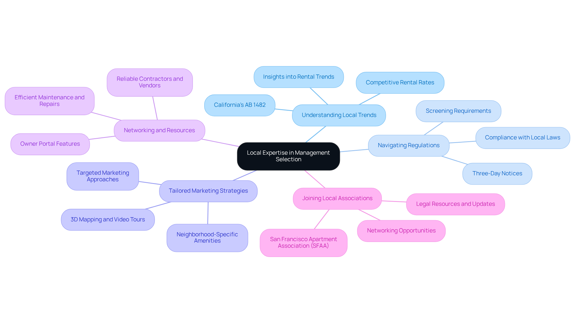 This mindmap starts with the central idea of local expertise in management selection. Each branch represents a key consideration that contributes to effective property management. Follow the branches to explore how each factor plays a role in enhancing property oversight and achieving better financial outcomes. This mindmap starts with the central idea of local expertise in management selection. Each branch represents a key consideration that contributes to effective property management. Follow the branches to explore how each factor plays a role in enhancing property oversight and achieving better financial outcomes.