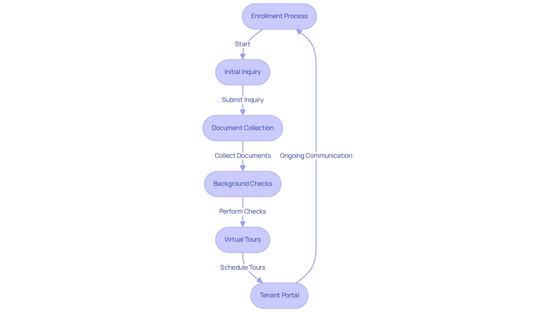 This flowchart shows the steps in the enrollment process, highlighting how technology enhances each stage. Follow the arrows to see how applicants move through the process, from initial inquiries to using the Tenant Portal for ongoing communication.