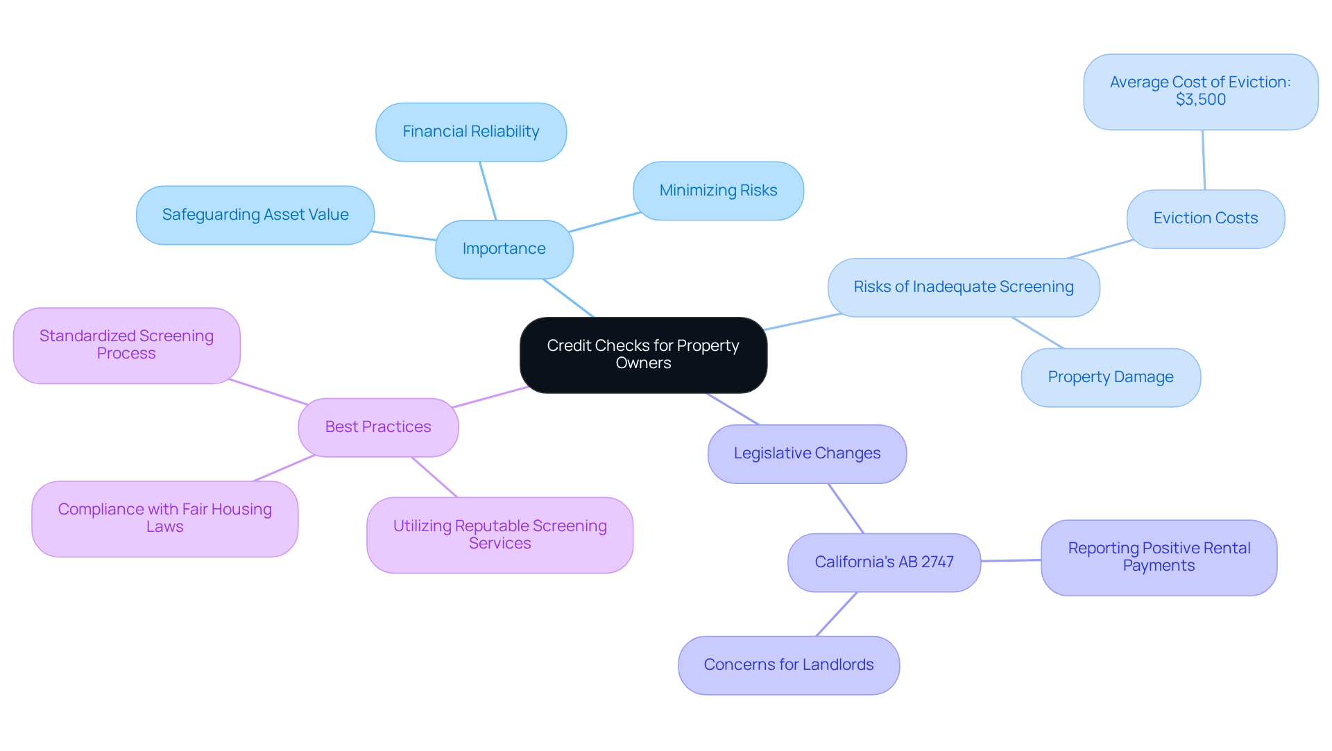 The central node represents the main topic of credit checks. Each branch highlights a key area related to the topic, with sub-branches providing more detailed information. This layout helps you see how everything connects and why credit checks are crucial for property owners. The central node represents the main topic of credit checks. Each branch highlights a key area related to the topic, with sub-branches providing more detailed information. This layout helps you see how everything connects and why credit checks are crucial for property owners.