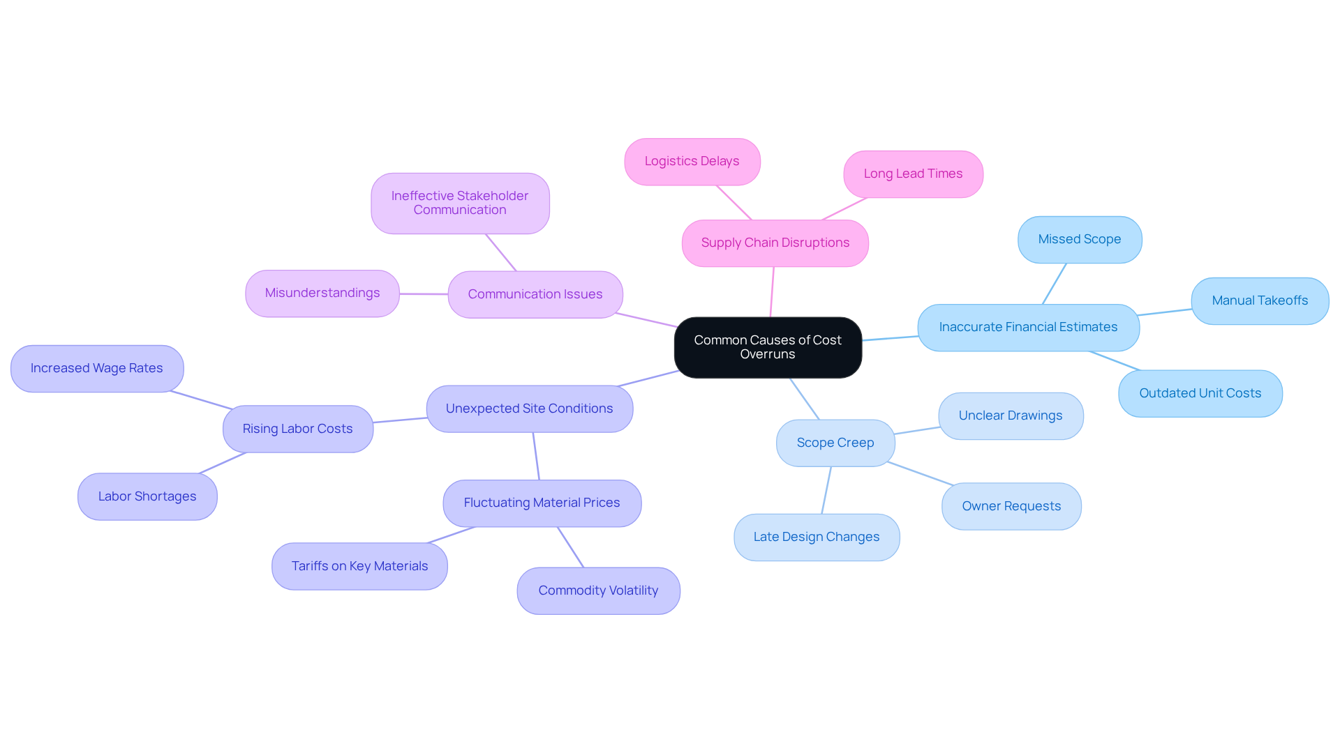 This mindmap starts with the main issue of cost overruns at the center. Each branch represents a major cause, and the sub-branches detail specific factors contributing to those causes. Follow the branches to understand how different elements interact and lead to budget challenges.