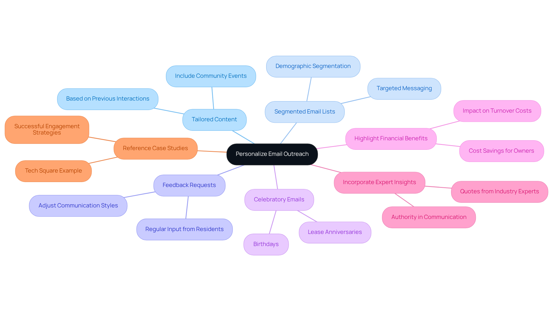 This mindmap shows how to personalize email outreach to strengthen tenant relationships. Start at the center with the main idea, then follow the branches to explore each strategy and its details. Each color represents a different strategy, making it easy to see how they connect to the central theme. This mindmap shows how to personalize email outreach to strengthen tenant relationships. Start at the center with the main idea, then follow the branches to explore each strategy and its details. Each color represents a different strategy, making it easy to see how they connect to the central theme.