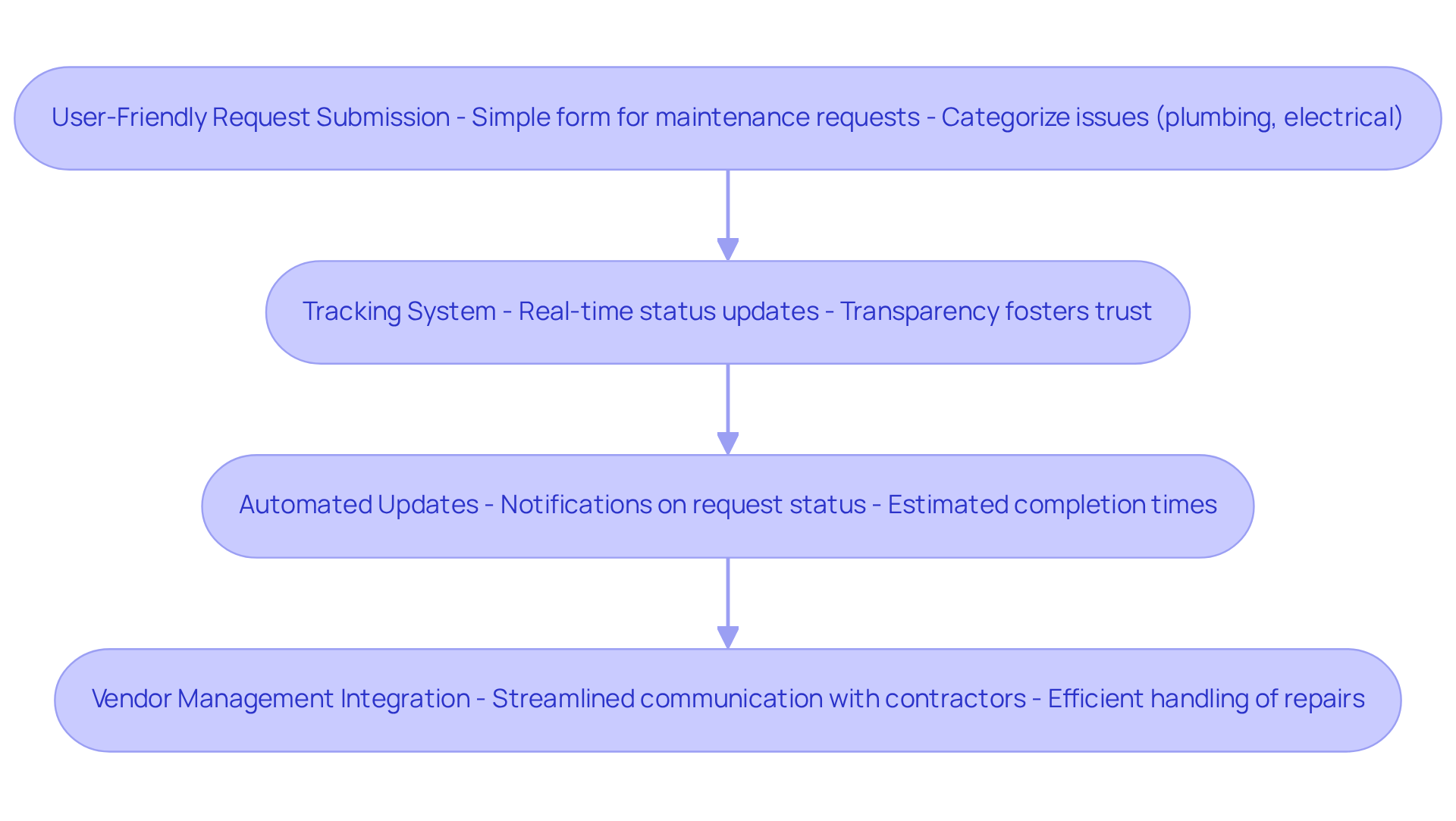 This flowchart illustrates the steps involved in improving maintenance requests. Start with submitting a request, then track its status, receive updates, and manage vendors. Each step is crucial for ensuring residents have a smooth experience. This flowchart illustrates the steps involved in improving maintenance requests. Start with submitting a request, then track its status, receive updates, and manage vendors. Each step is crucial for ensuring residents have a smooth experience.