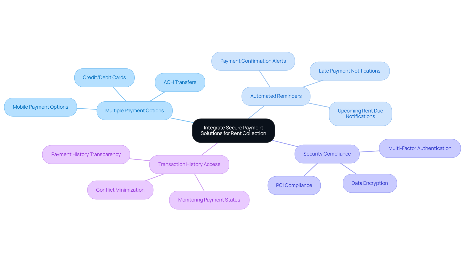 This mindmap starts with the main goal of integrating secure payment solutions. Each branch represents a key practice to consider, and the sub-branches provide more details on how to implement these practices effectively. This mindmap starts with the main goal of integrating secure payment solutions. Each branch represents a key practice to consider, and the sub-branches provide more details on how to implement these practices effectively.