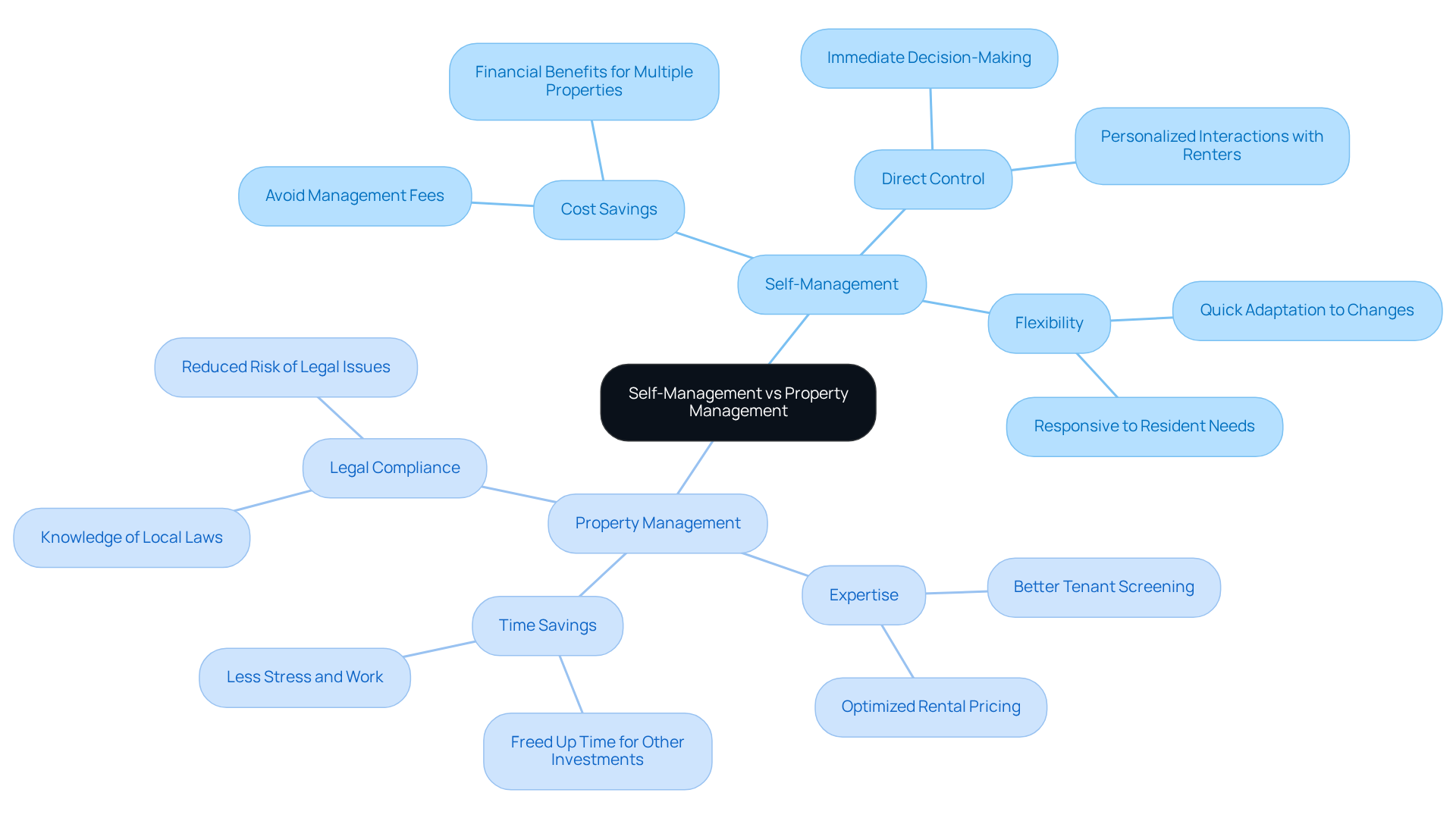 This mindmap illustrates the key benefits of self-management and property management for property owners. Each branch represents a different management style, with sub-branches detailing specific advantages. Use this map to understand how each approach can impact your property investment decisions. This mindmap illustrates the key benefits of self-management and property management for property owners. Each branch represents a different management style, with sub-branches detailing specific advantages. Use this map to understand how each approach can impact your property investment decisions.