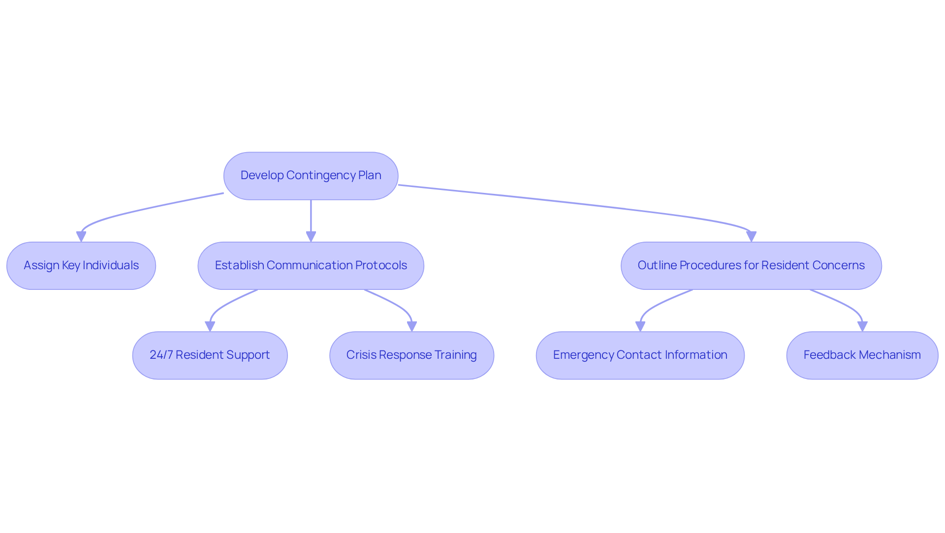 This flowchart outlines the steps property supervisors should take to create a contingency plan. Start with the main goal at the top, then follow the arrows to see each action that needs to be taken to ensure smooth handoffs and effective crisis management.