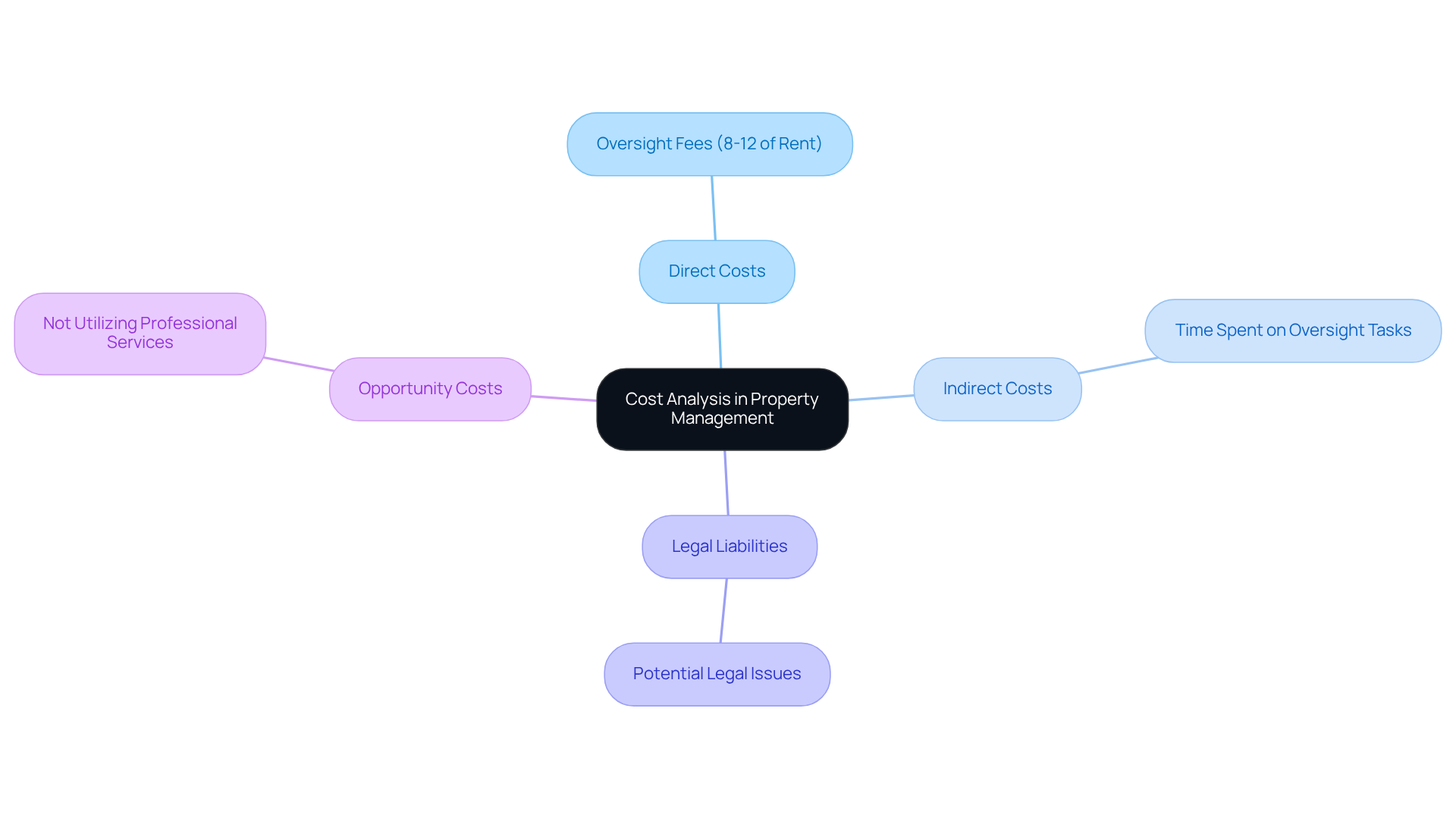 This mindmap starts with the main topic of cost analysis in property management. Each branch represents a different aspect of the analysis, helping you see how various costs relate to the decision of managing properties yourself versus hiring a professional. This mindmap starts with the main topic of cost analysis in property management. Each branch represents a different aspect of the analysis, helping you see how various costs relate to the decision of managing properties yourself versus hiring a professional.