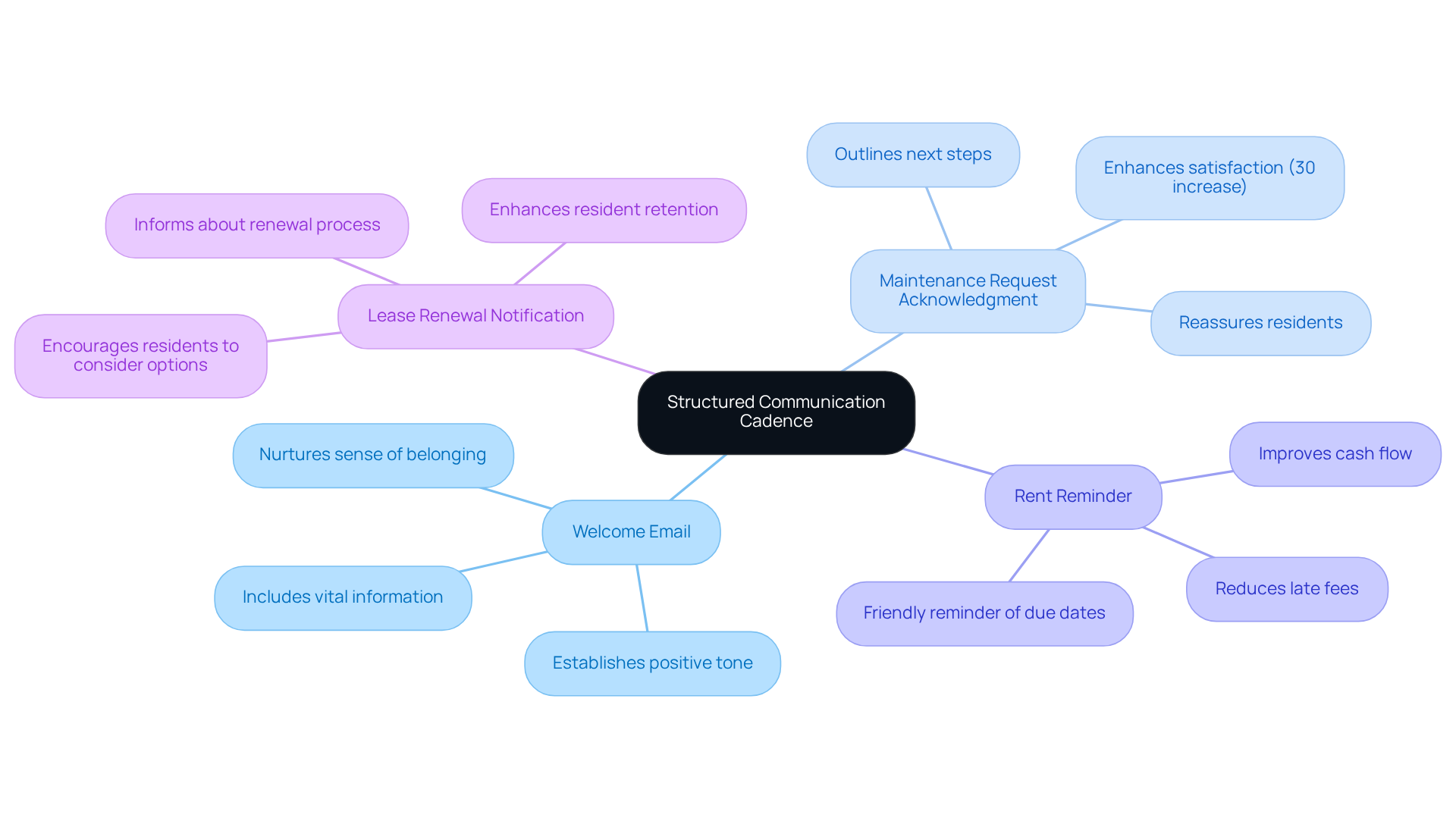 This mindmap starts with the main idea of structured communication and branches out into four key email templates. Each branch represents a different template, and the sub-branches highlight important details about each one. This visual helps you see how each template contributes to effective communication with residents. This mindmap starts with the main idea of structured communication and branches out into four key email templates. Each branch represents a different template, and the sub-branches highlight important details about each one. This visual helps you see how each template contributes to effective communication with residents.