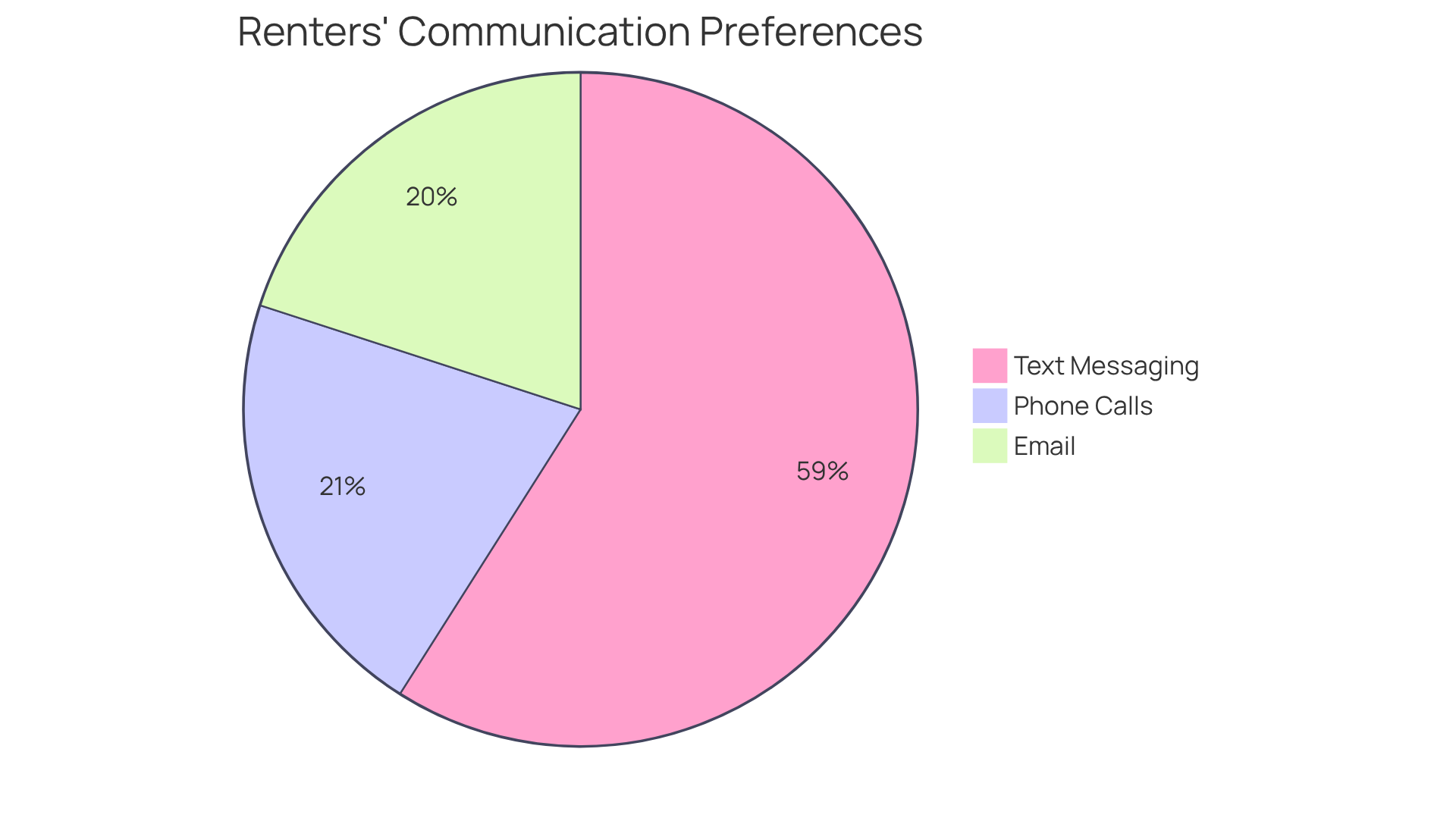 This pie chart shows how renters prefer to communicate. The larger the slice, the more popular that method is. For example, most renters prefer text messaging for quick updates, while others prefer email or phone calls. This pie chart shows how renters prefer to communicate. The larger the slice, the more popular that method is. For example, most renters prefer text messaging for quick updates, while others prefer email or phone calls.