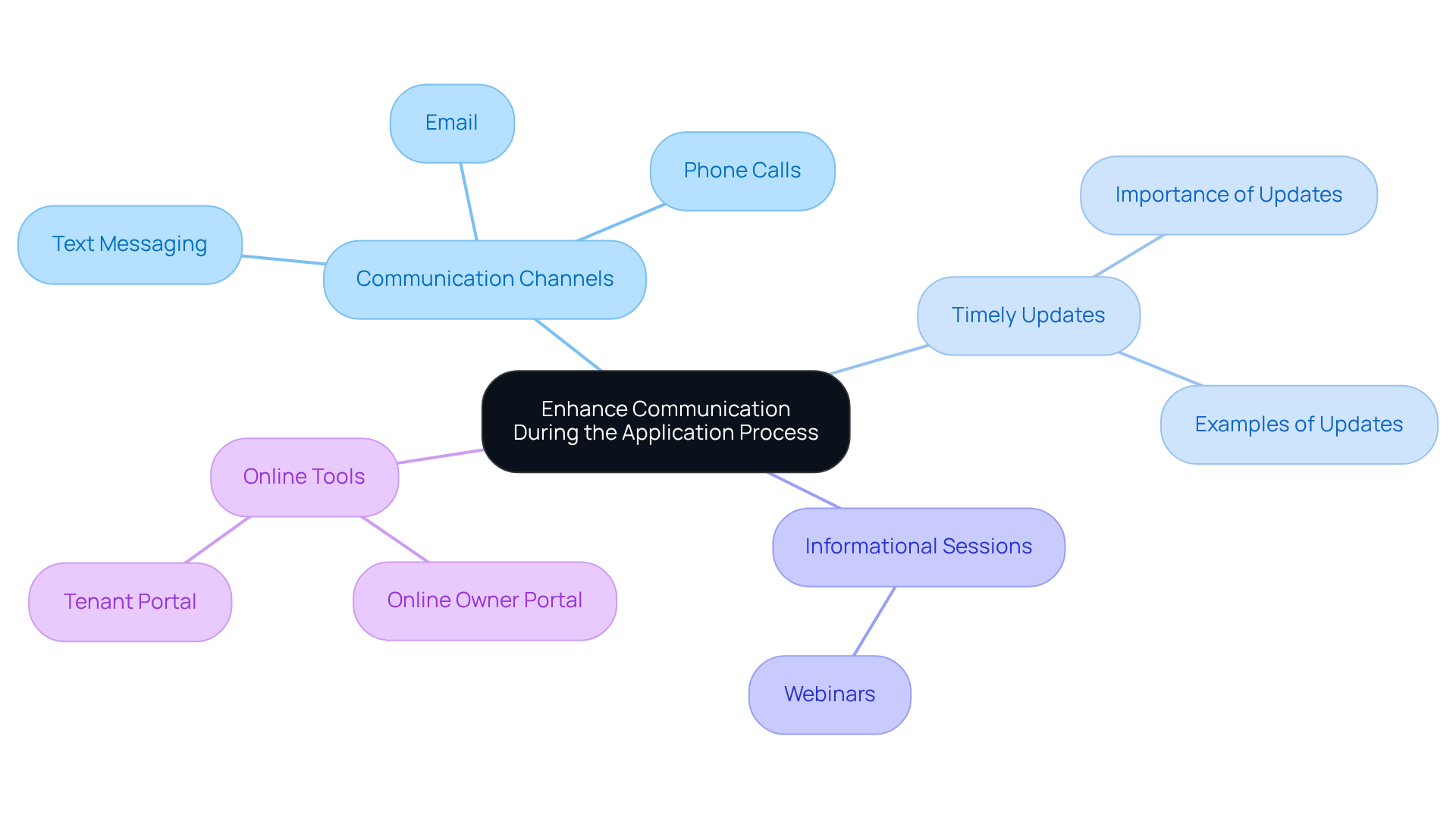 This mindmap shows how to improve communication during the tenant application process. Start at the center with the main idea, then follow the branches to see different methods and tools that can help make the application experience smoother and more supportive for potential renters.