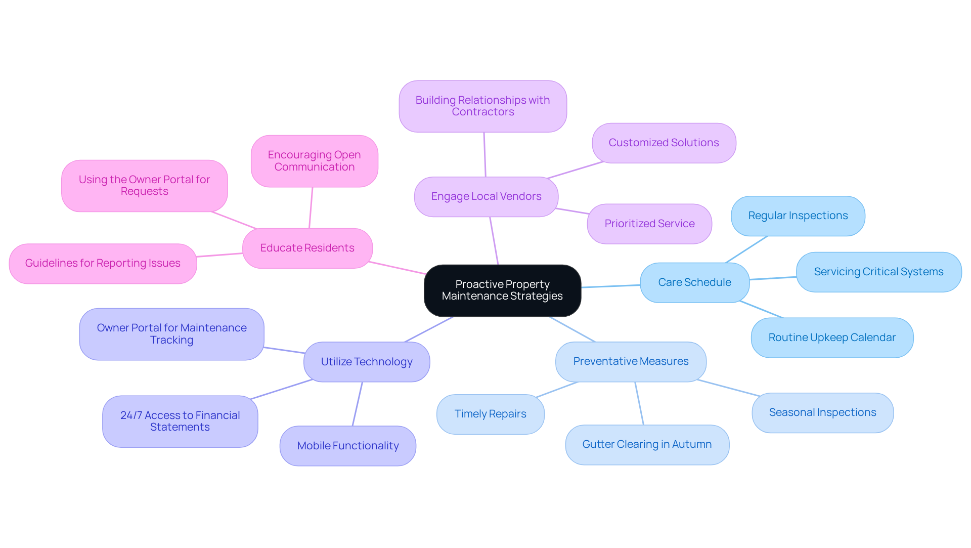 This mindmap starts with the main idea in the center and branches out to show different strategies for maintaining properties. Each branch represents a key practice, and the sub-branches provide more details or examples. Follow the branches to see how each strategy contributes to effective property maintenance. This mindmap starts with the main idea in the center and branches out to show different strategies for maintaining properties. Each branch represents a key practice, and the sub-branches provide more details or examples. Follow the branches to see how each strategy contributes to effective property maintenance.