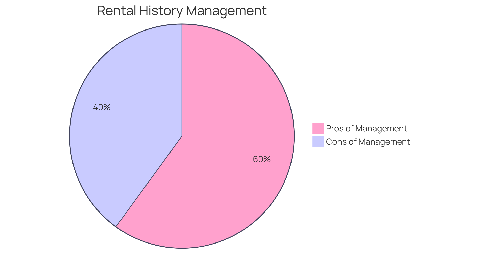 This pie chart shows the balance between the benefits and challenges of managing rental history. The green section highlights the advantages, like reducing risks and enhancing tenant satisfaction, while the red section points out the challenges, such as the time required for thorough screening and the risk of excluding good tenants. This pie chart shows the balance between the benefits and challenges of managing rental history. The green section highlights the advantages, like reducing risks and enhancing tenant satisfaction, while the red section points out the challenges, such as the time required for thorough screening and the risk of excluding good tenants.