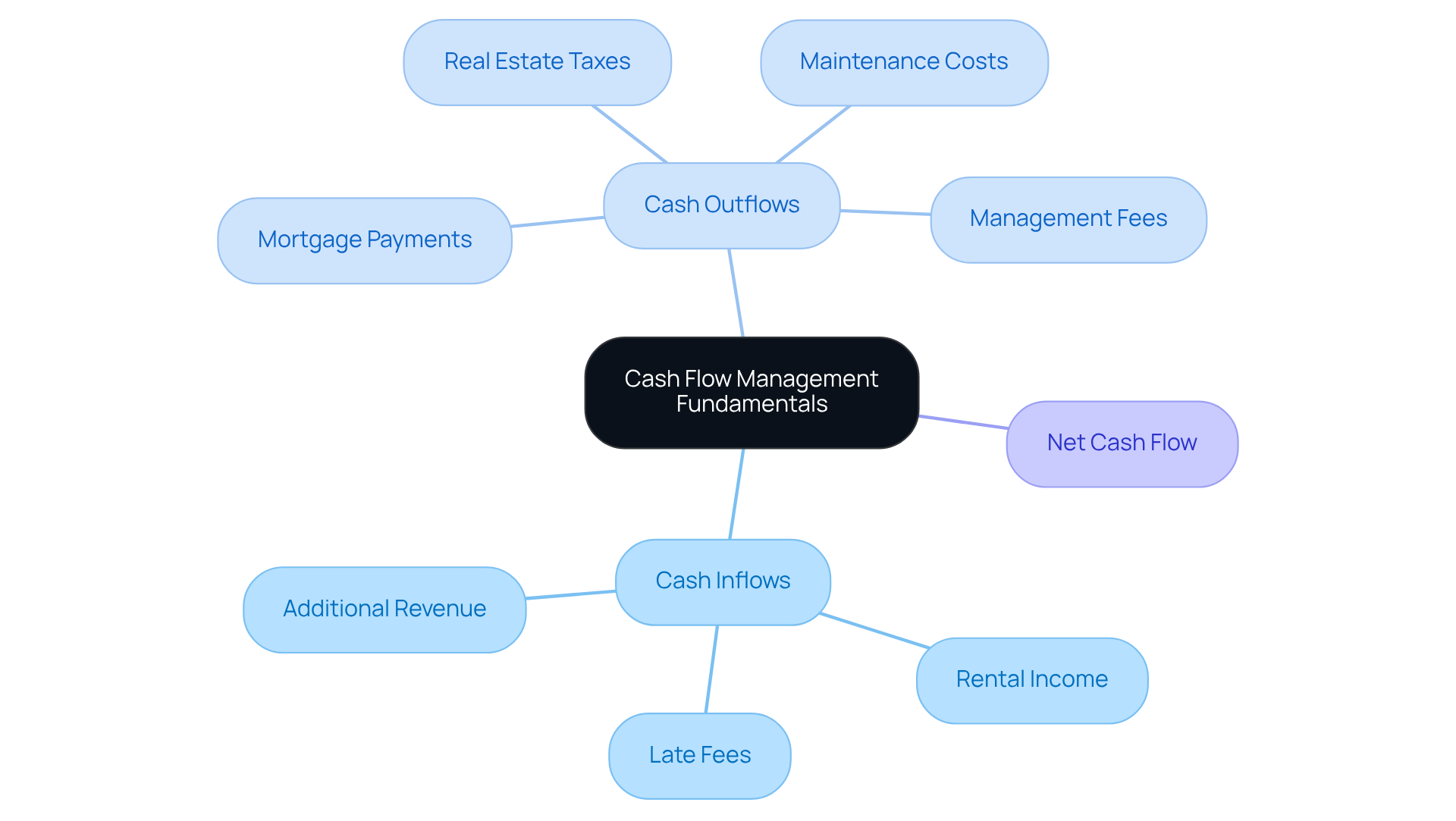 This mindmap illustrates the key components of cash flow management. Start at the center with the main topic, then explore the branches to see how cash inflows and outflows contribute to net cash flow, helping you understand the financial health of your real estate investments. This mindmap illustrates the key components of cash flow management. Start at the center with the main topic, then explore the branches to see how cash inflows and outflows contribute to net cash flow, helping you understand the financial health of your real estate investments.
