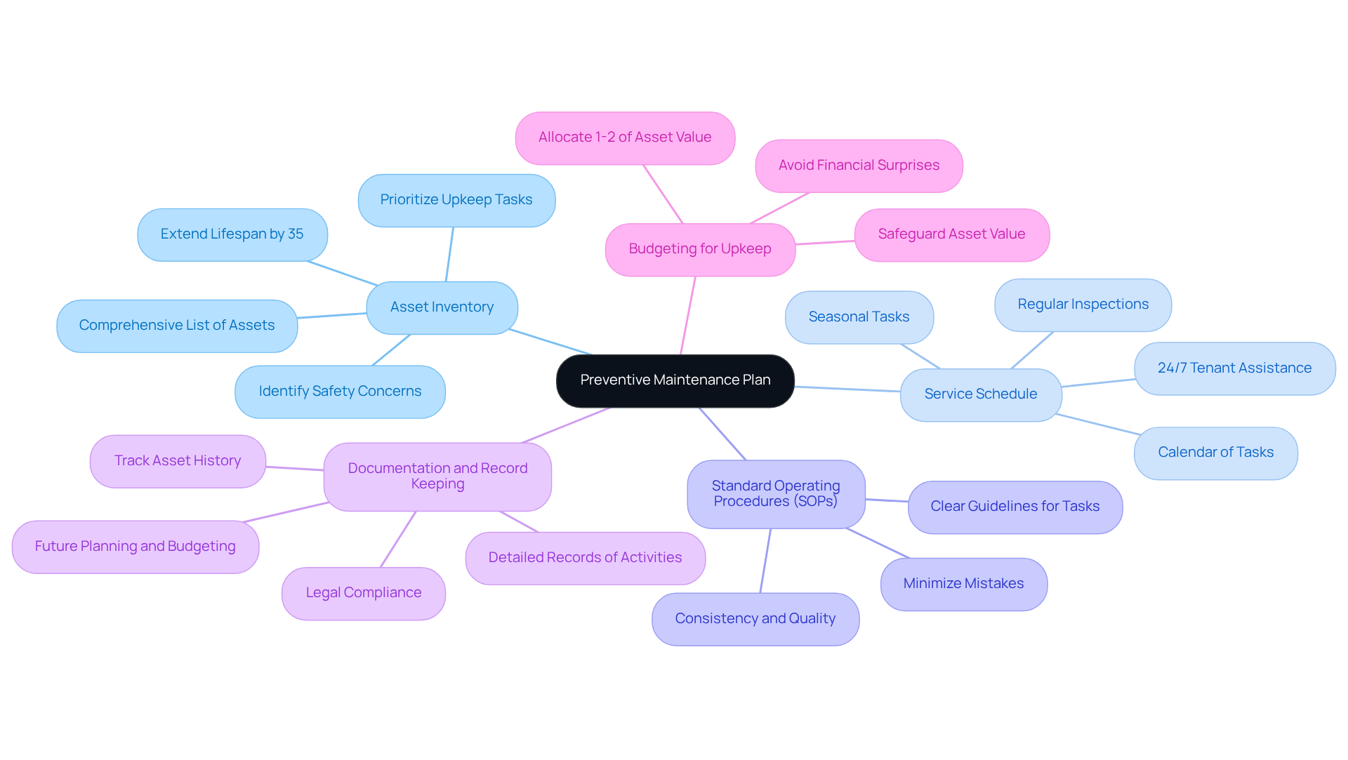 The center represents the overall plan, while each branch shows a key component. Follow the branches to see what each part entails and how they contribute to a successful maintenance strategy. The center represents the overall plan, while each branch shows a key component. Follow the branches to see what each part entails and how they contribute to a successful maintenance strategy.