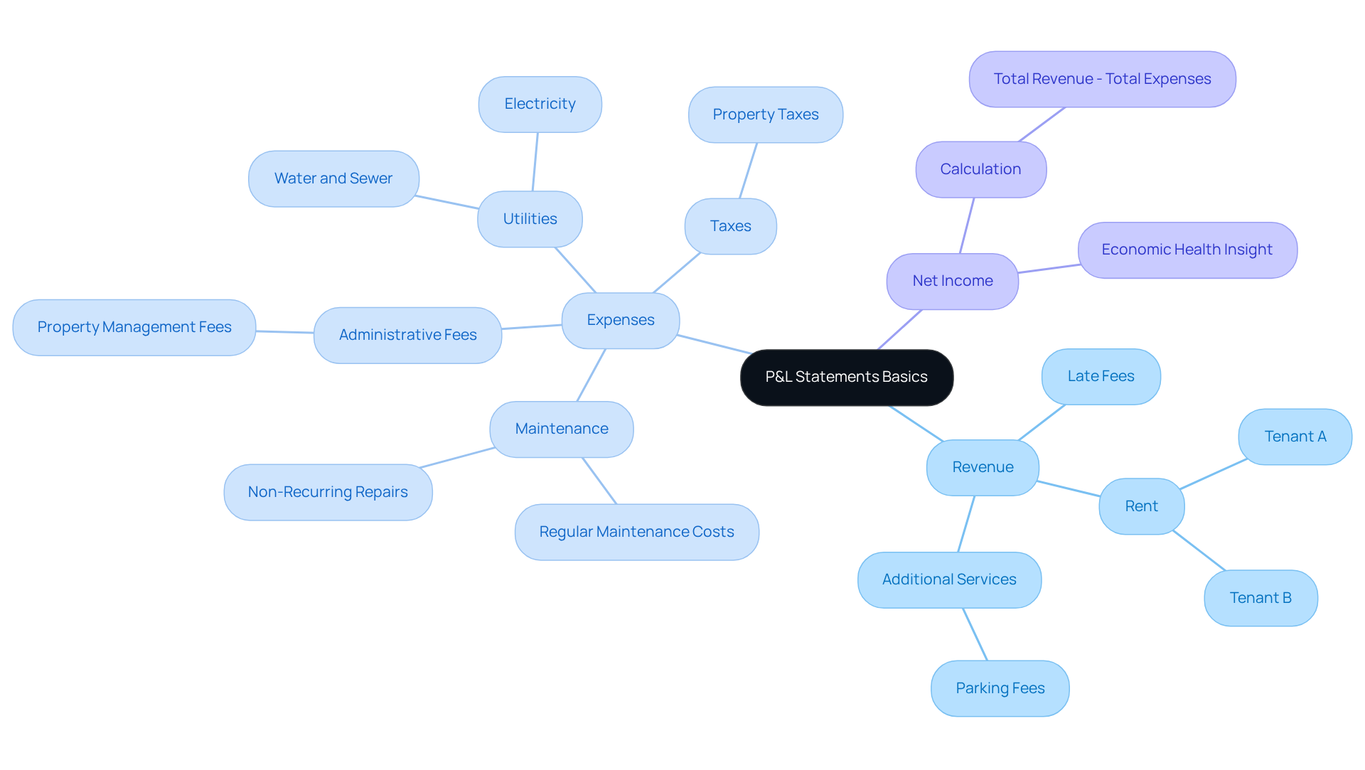 This mindmap breaks down the essential components of P&L statements. Start at the center with the basics, then explore how revenue and expenses contribute to net income. Each branch represents a key area, helping you see how they all connect to effective property management. This mindmap breaks down the essential components of P&L statements. Start at the center with the basics, then explore how revenue and expenses contribute to net income. Each branch represents a key area, helping you see how they all connect to effective property management.