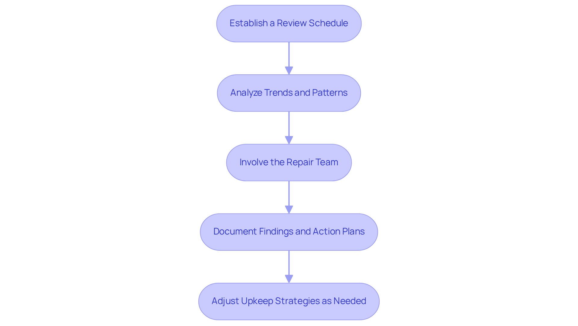 Each box represents a step in the review process. Follow the arrows to see how each step connects to the next, guiding you through the structured approach to maintaining high standards in property management. Each box represents a step in the review process. Follow the arrows to see how each step connects to the next, guiding you through the structured approach to maintaining high standards in property management.